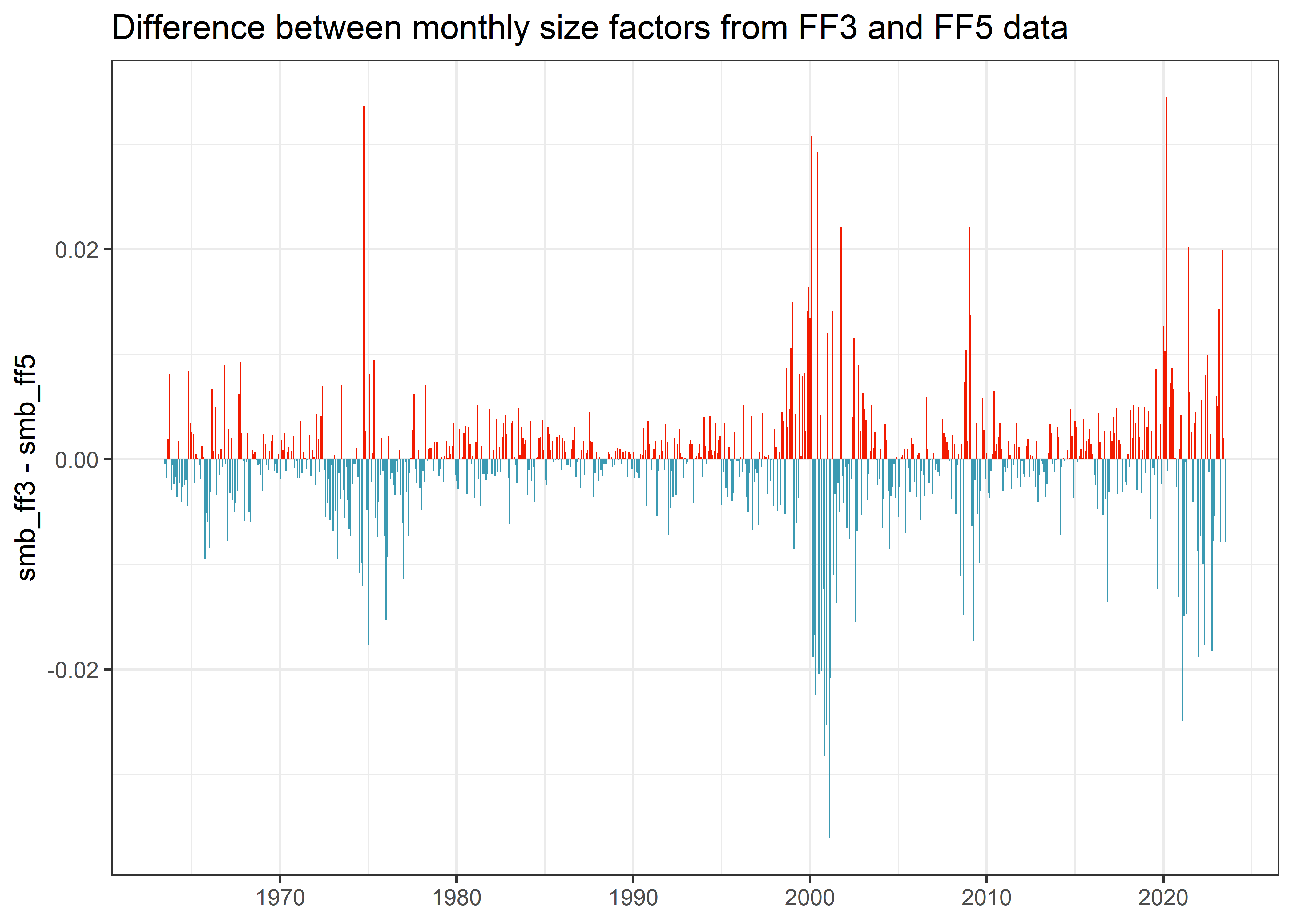 Title: Difference between monthly size factors from FF3 and FF5 data. The figure shows a bar chart  of end-of-month differences between monthly size factors Fama-French three (FF3) and five (FF5) data. The figure demonstrates that the differences exist throughout the full period from 1926 to 2023.