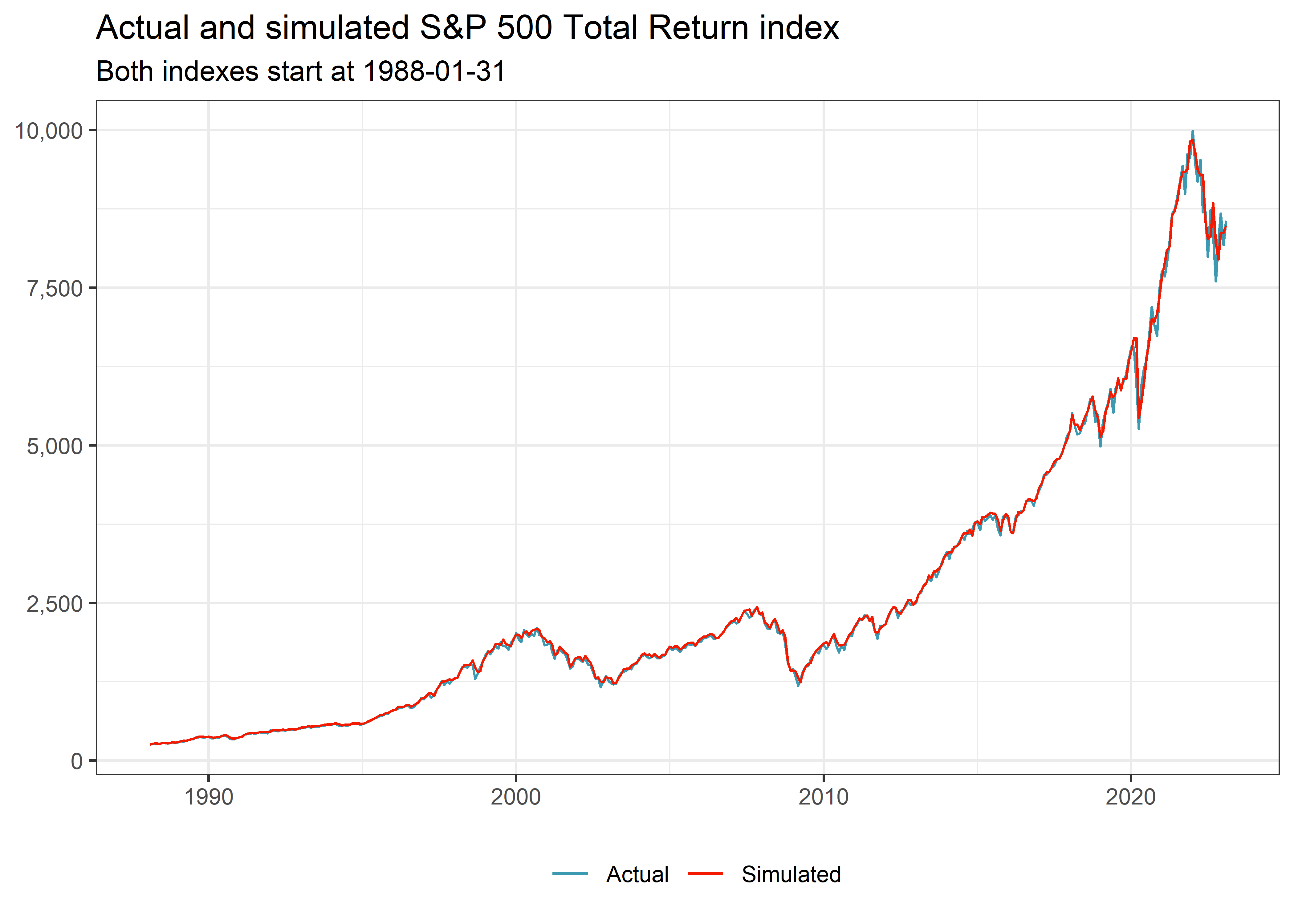 Title: Actual and simulated S&P 500 Total Return index. The figure shows that actual and simulated S&P 500 total return index data move very closely together.