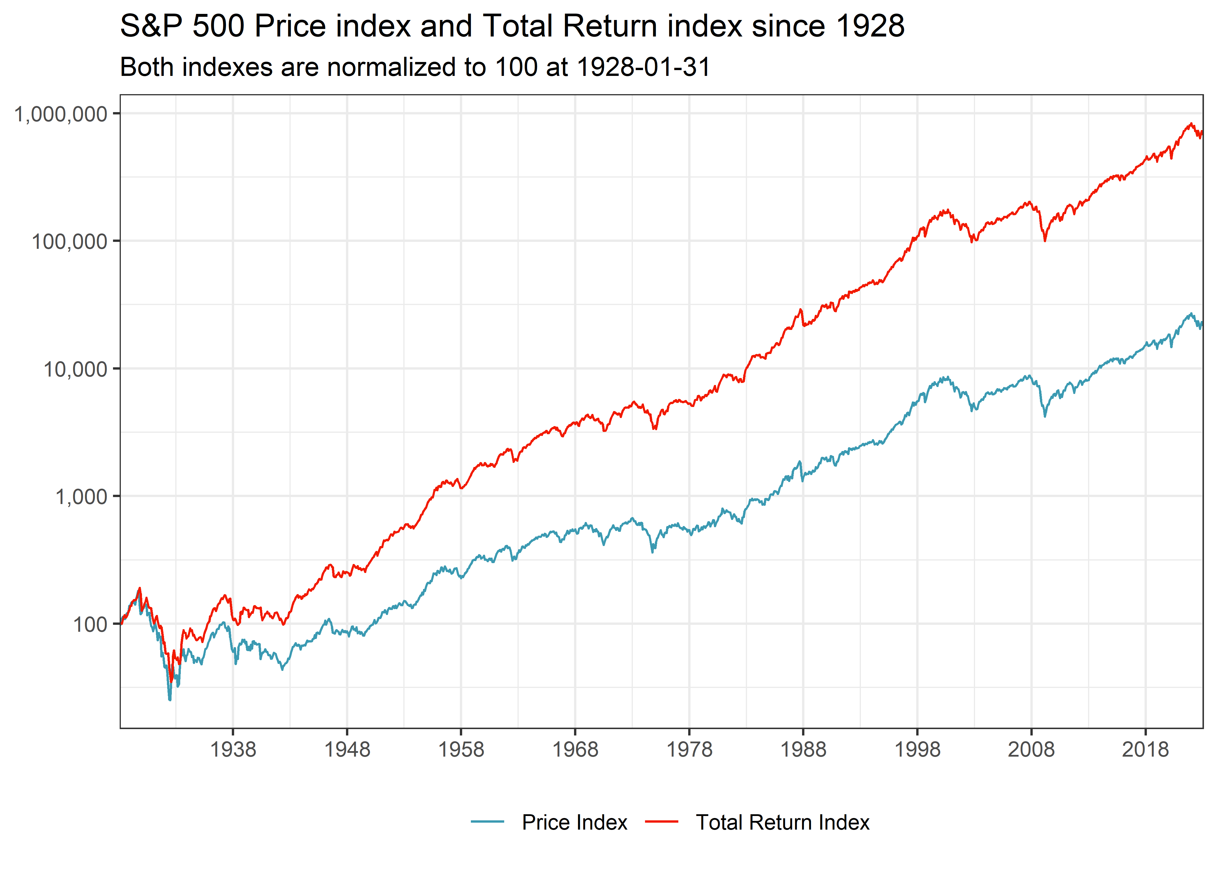 Title: S&P 500 index and Total Return index since 1928. The figure shows dramatic differences in cumulative returns over a few of decades. The figure emphasizes the importance of using total returns indexes to simulate long-term investment decisions.