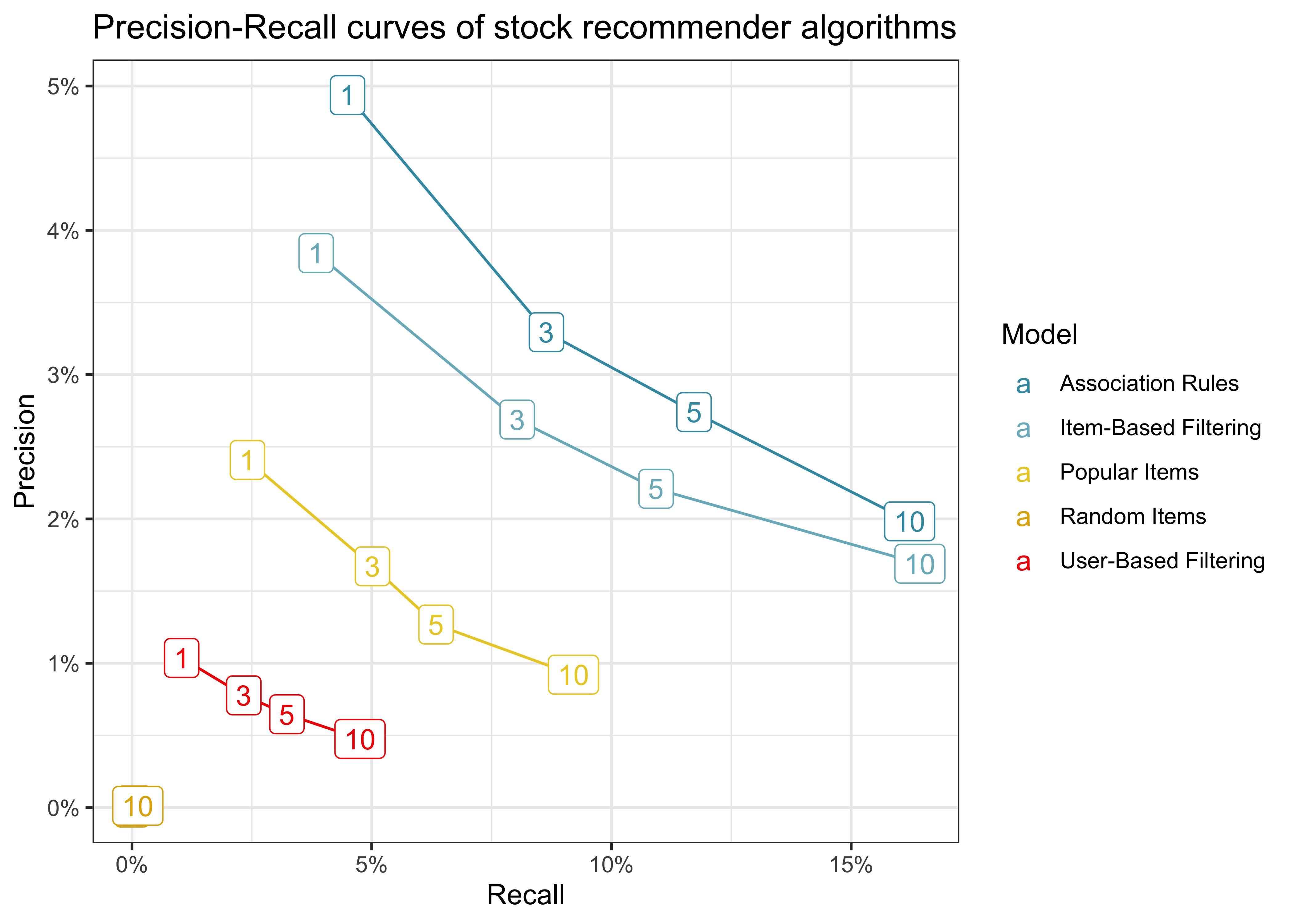 Title: Precision-Recall curves of stock recommender algorithms. The figure shows that the association rules mining algorithm achieves the highest precision for any level of recall.