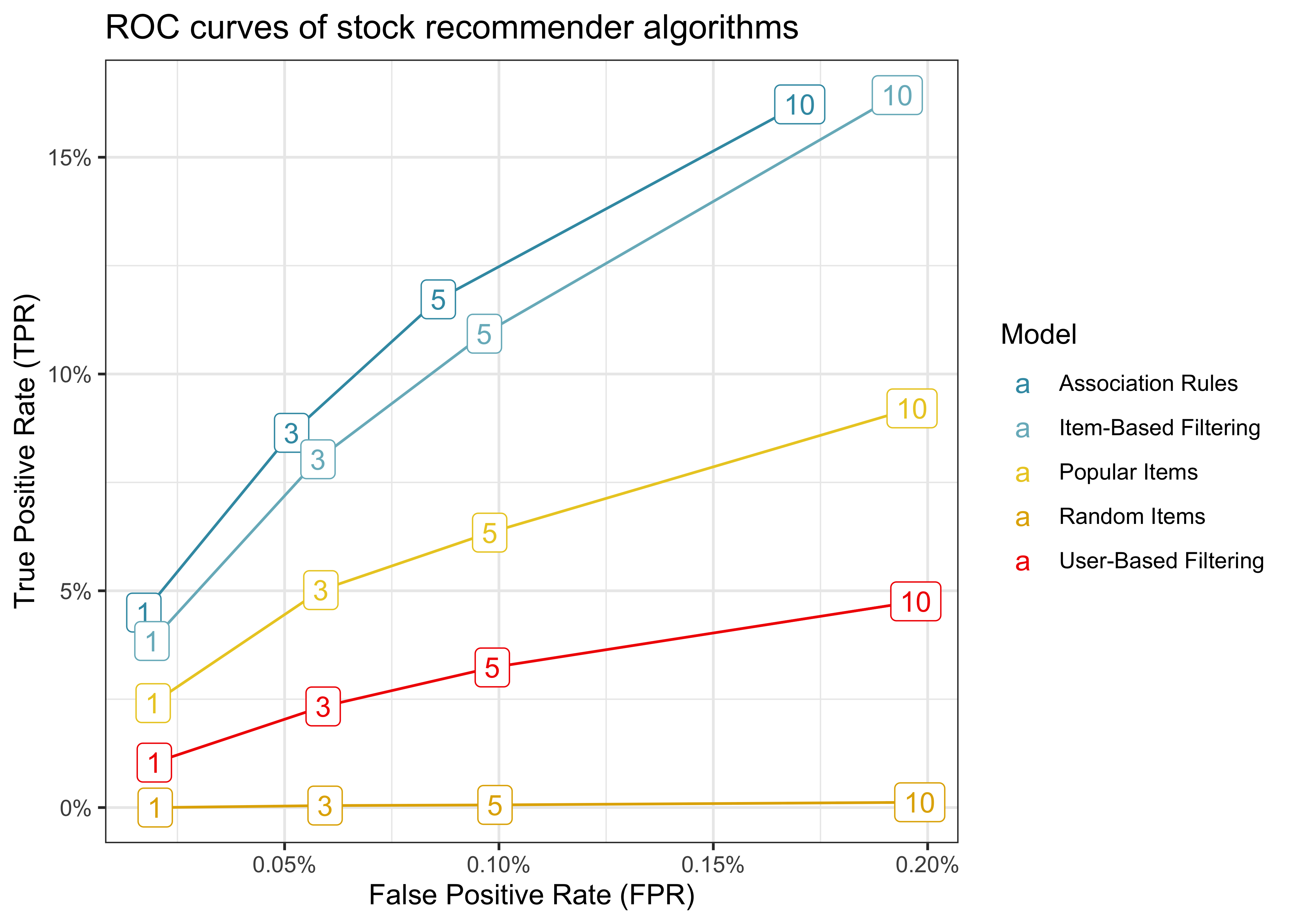 Title: ROC curves of stock recommender algorithms. The figure shows that the association rules mining algorithm achieves the highest true positive rate for any false positive rate.