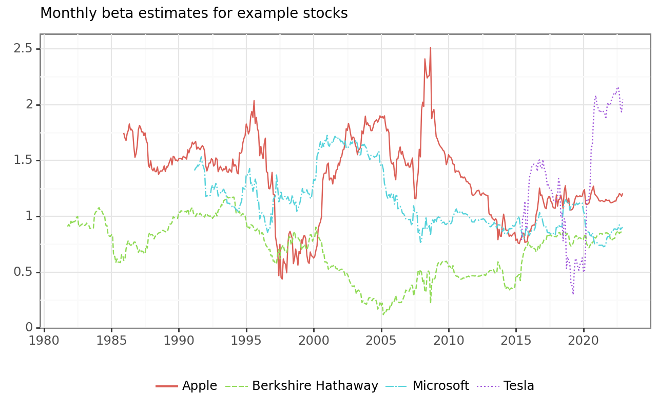 Title: Monthly beta estimates for example stocks using 5 years of data. The figure shows a time series of beta estimates based on 5 years of monthly data for Apple, Berkshire Hathaway, Microsoft, and Tesla. The estimated betas vary over time and across varies but are always positive for each stock.