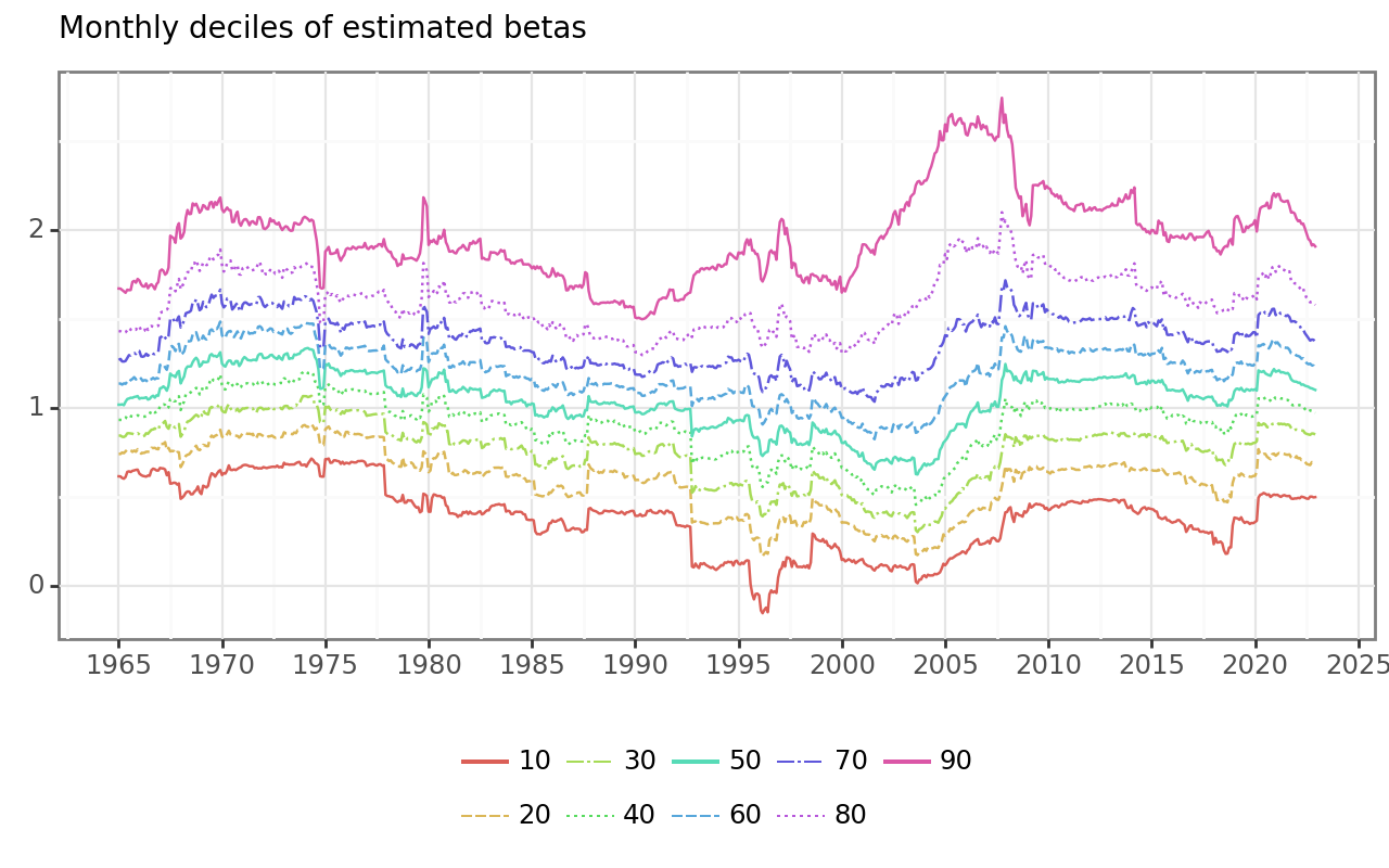 Title: Monthly deciles of estimated betas. The figure shows time series of deciles of estimated betas to illustrate the distribution of betas over time. The top 10 percent quantile on average is around 2 but varies substantially over time. The lowest 10 percent quantile is around 0.4 on average but is highly correlated with the top quantile such that in general CAPM market betas seem to go up and down jointly.