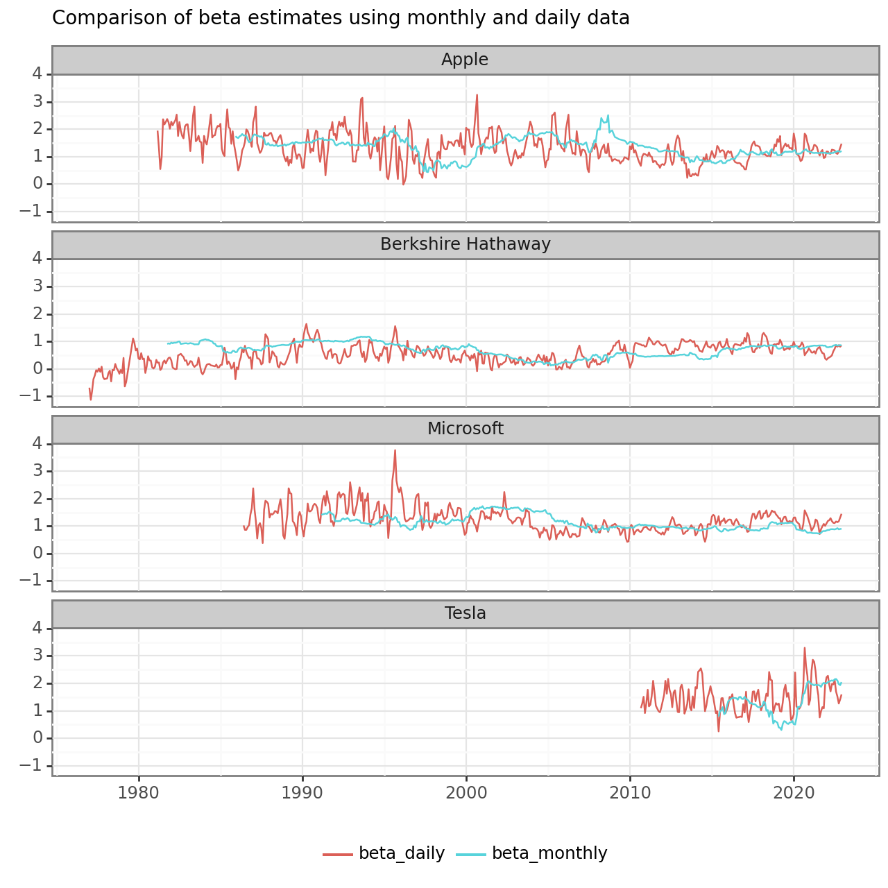 Title: Comparison of beta estimates using monthly and daily data. The figure shows a time series of beta estimates using 5 years of monthly versus 3 years of daily data for Apple, Berkshire Hathaway, Microsoft, and Tesla. The estimates based on longer periods of monthly data are smooth relative to the estimates based on daily data. However, the general trend and level is similar, irrespective of the choice of frequency.