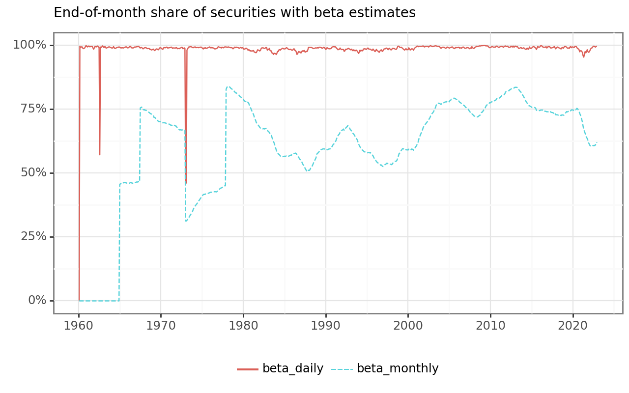 Title: End-of-month share of securities with beta estimates. The figure shows two time series with end-of-year shares of securities with beta estimates using 5 years of monthly or 3 months of daily data. There is almost no missing data for the estimates based on daily data. For the beta estimates based on monthly data, around 75 percent of all stock-month combinations provide sufficient long historical periods to estimate the  beta.