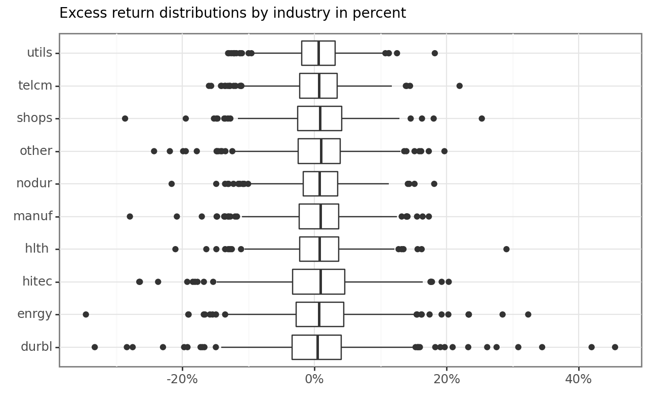Title: Excess return distributions by industry in percent. The figure shows boxplots that visualize the industry's excess return distribution. All industry returns are centered around zero and exhibit substantial outliers in the magnitude of 20 percent on a monthly basis.