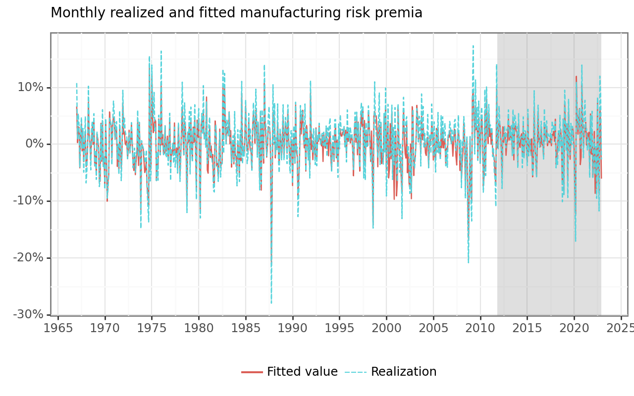 Title: Monthly realized and fitted manufacturing industry risk premium. The figure shows the time series of realized and predicted manufacturing industry risk premiums. The figure seems to indicate that the predictions capture most of the return dynamics.