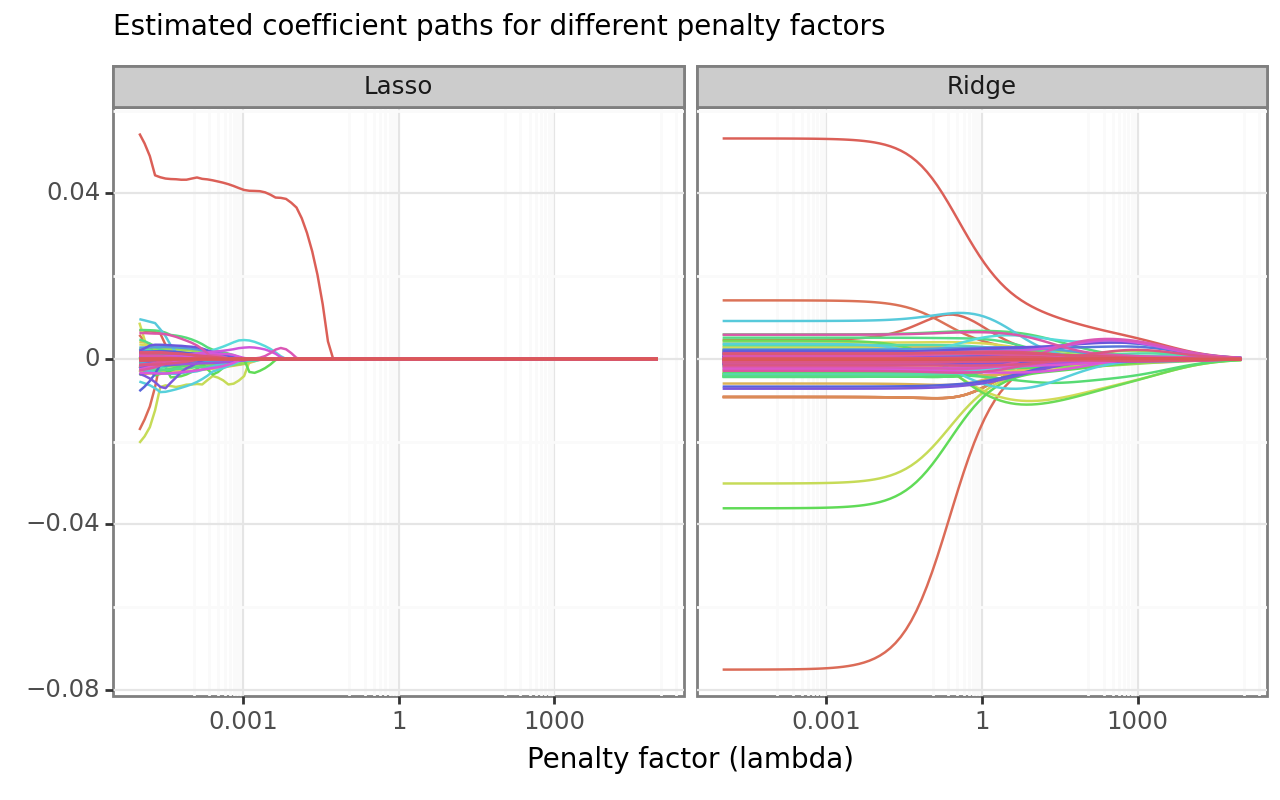 Title: Estimated coefficient paths for different penalty factors. The figure shows how estimated lasso and ridge coefficients tend to zero for a higher penalty parameter. Ridge trace is smooth, and Lasso exhibits non-linear behavior.