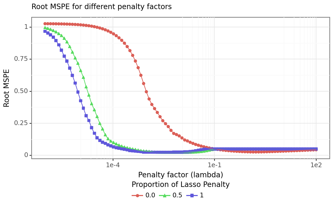 Title: Root MSPE for different penalty factors. The figure shows that more regularization does not affect the selected models in a meaningful fashion. At some point, the Elastic Net prediction error drops, which indicates the selected model. MSPE increases again for high penalization values.