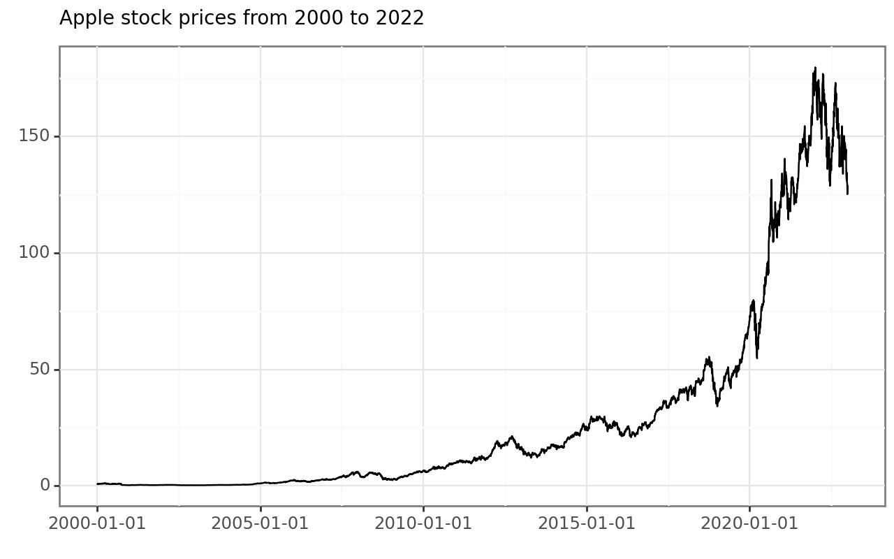 Title: Apple stock prices between the beginning of 2000 and the end of 2022. The figure shows that the stock price of Apple increased dramatically from about 1 USD to around 125 USD.