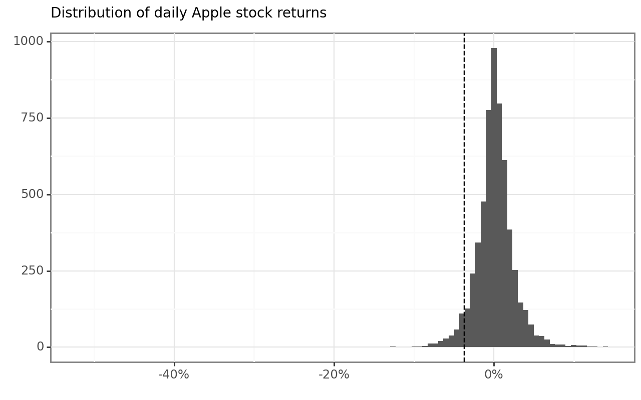 Title: Distribution of daily Apple stock returns in percent. The figure shows a histogram of daily returns. The range indicates a few large negative values, while the remaining returns are distributed around 0. The vertical line indicates that the historical five percent quantile of daily returns was around negative three percent.