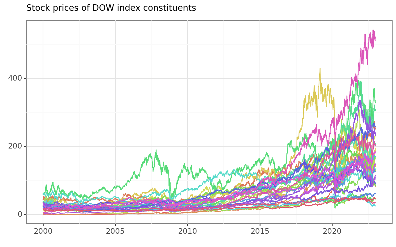 Title: Stock prices of DOW index constituents. The figure shows many time series with daily prices. The general trend seems positive for most stocks in the DOW index.