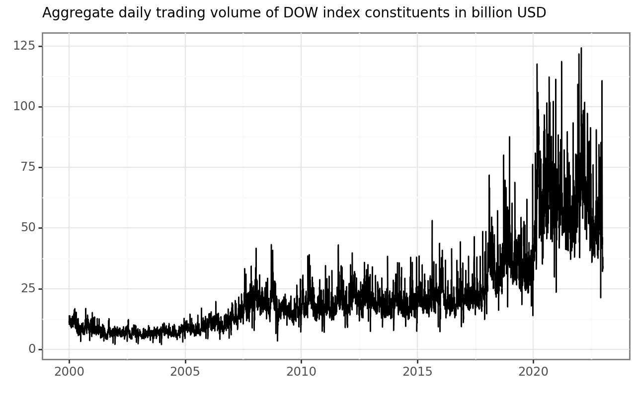 Title: Aggregate daily trading volume. The figure shows a volatile time series of daily trading volume, ranging from 15 in 2000 to 20.5 in 2021, with a maximum of more than 100.