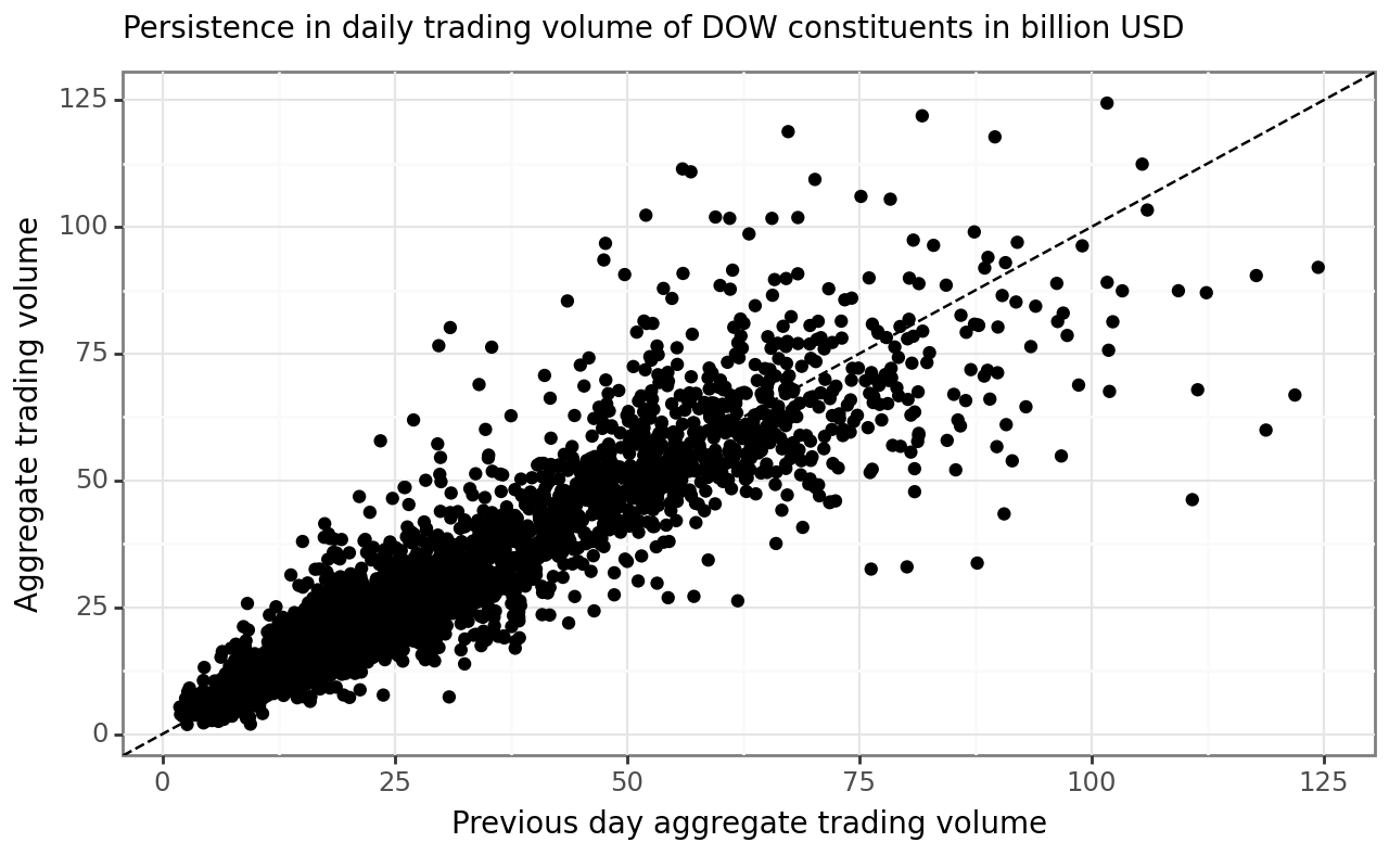 Title: Persistence in daily trading volume of DOW index constituents. The figure shows a scatterplot where aggregate trading volume and previous-day aggregate trading volume neatly line up along a 45-degree line.