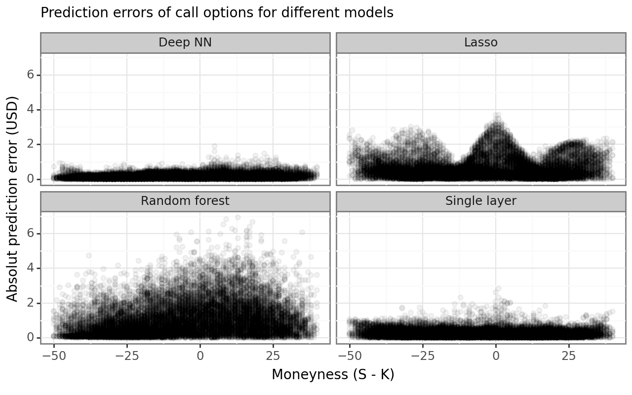 Title: Prediction errors of call option prices for different models. The figure shows the pricing error of the different machine learning methods for call options for different levels of moneyness (strike price minus stock price). The figure indicates variation across the models and across moneyness. The random forest approach performs worst, in particular out of the money.