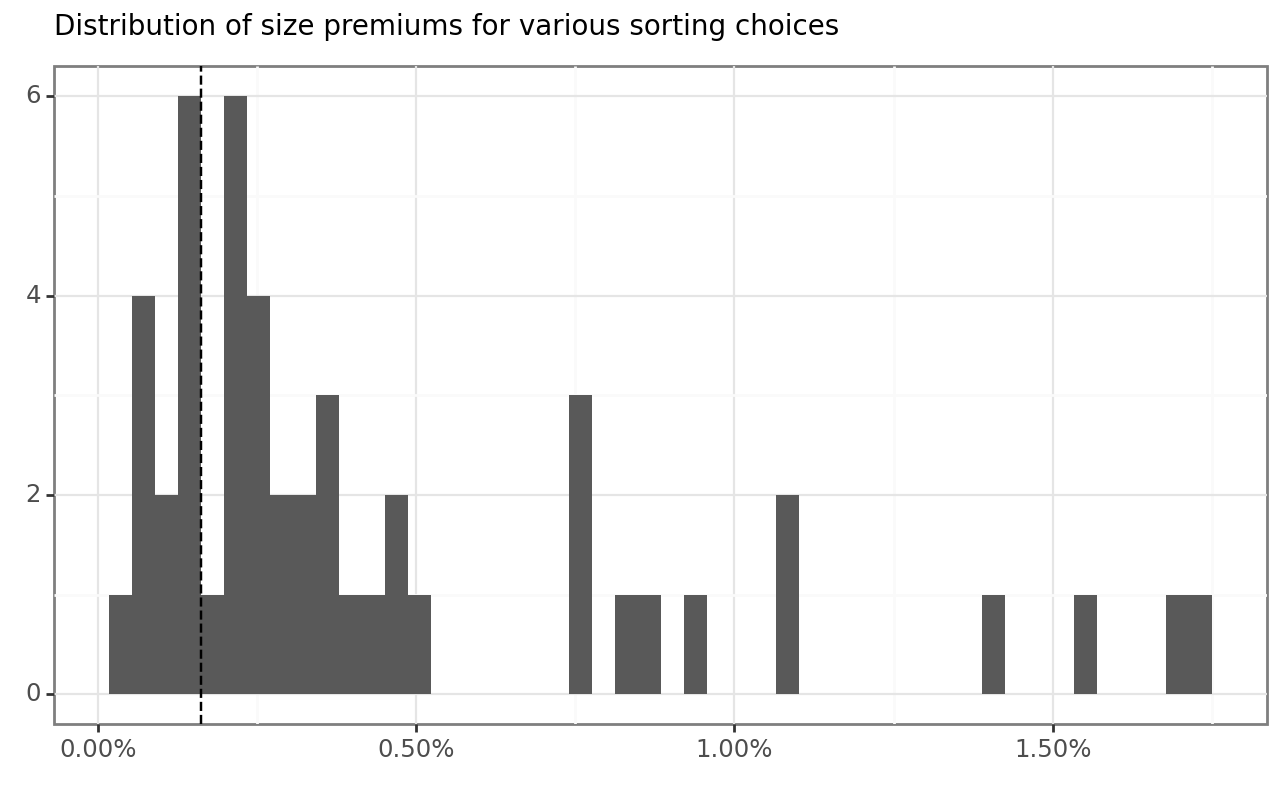 Title: Distribution of size premiums for different sorting choices. The figure shows a histogram of size premiums based on different sorting choices. The variation is huge, but the estimated coefficients are positive for all choices.