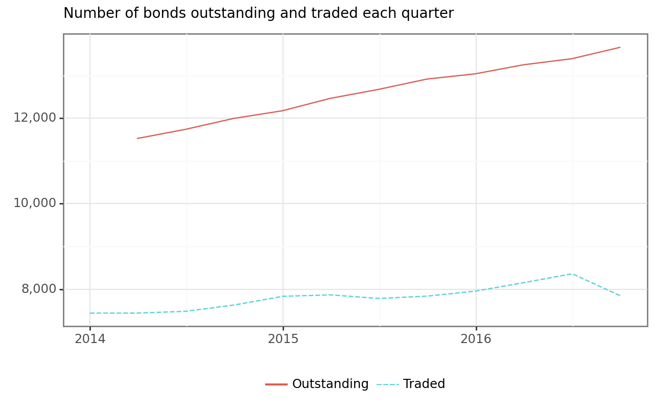 Title: Number of bonds outstanding and traded each quarter. The figure shows a time series of outstanding bonds and bonds traded. The amount outstanding increases monotonically between 2014 and 2016. The number of bonds traded represents only a fraction of roughly 60 percent, which peaks around the third quarter of 2016.