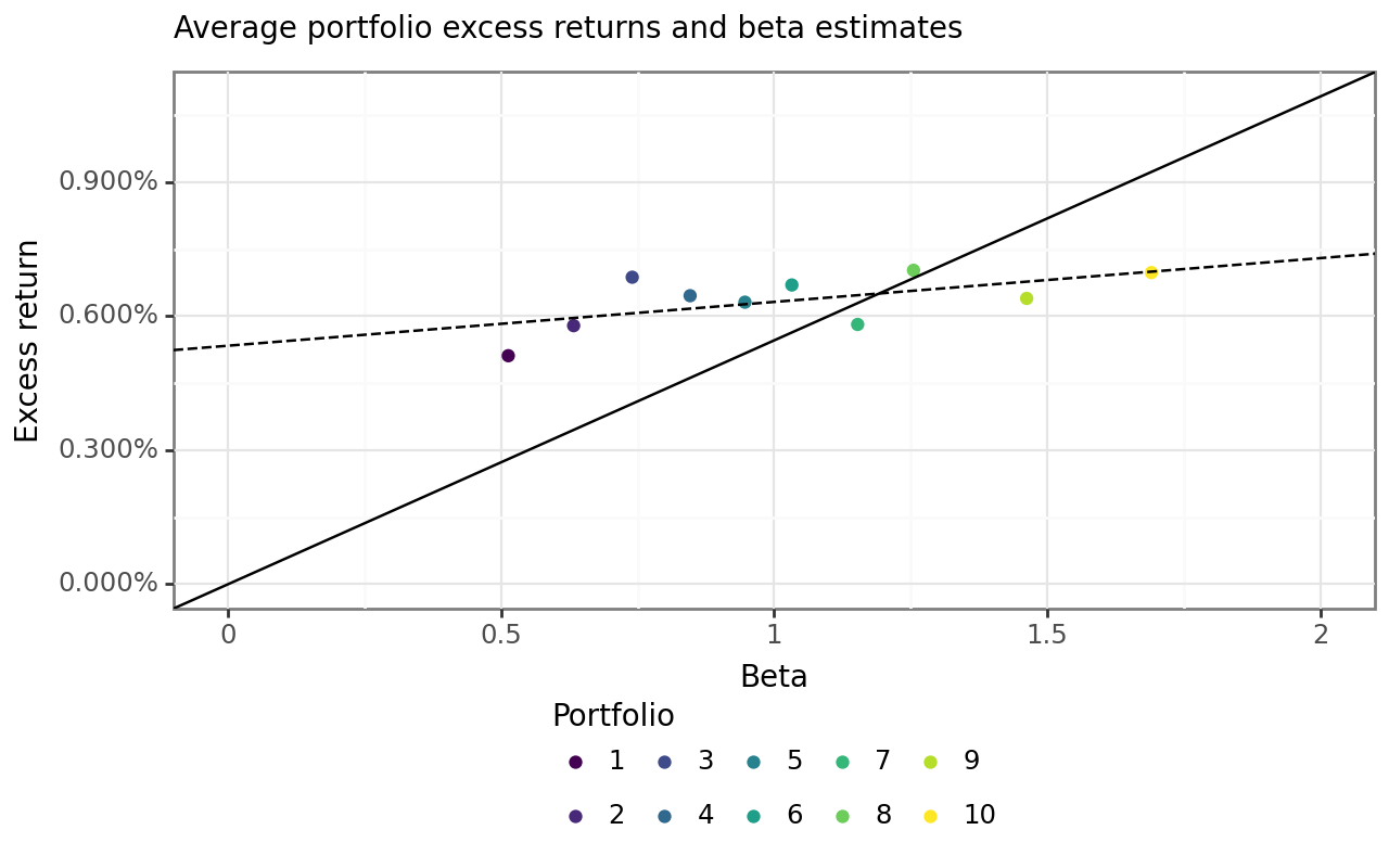 Title: Average portfolio excess returns and beta estimates. The figure shows a scatter plot of the average excess returns per beta portfolio with average beta estimates per portfolio on the horizontal axis and average excess returns on the vertical axis. An increasing solid line indicates the security market line. A dashed increasing line with lower slope than the security market line indicates that the CAPM prediction is not valid for CRSP data.