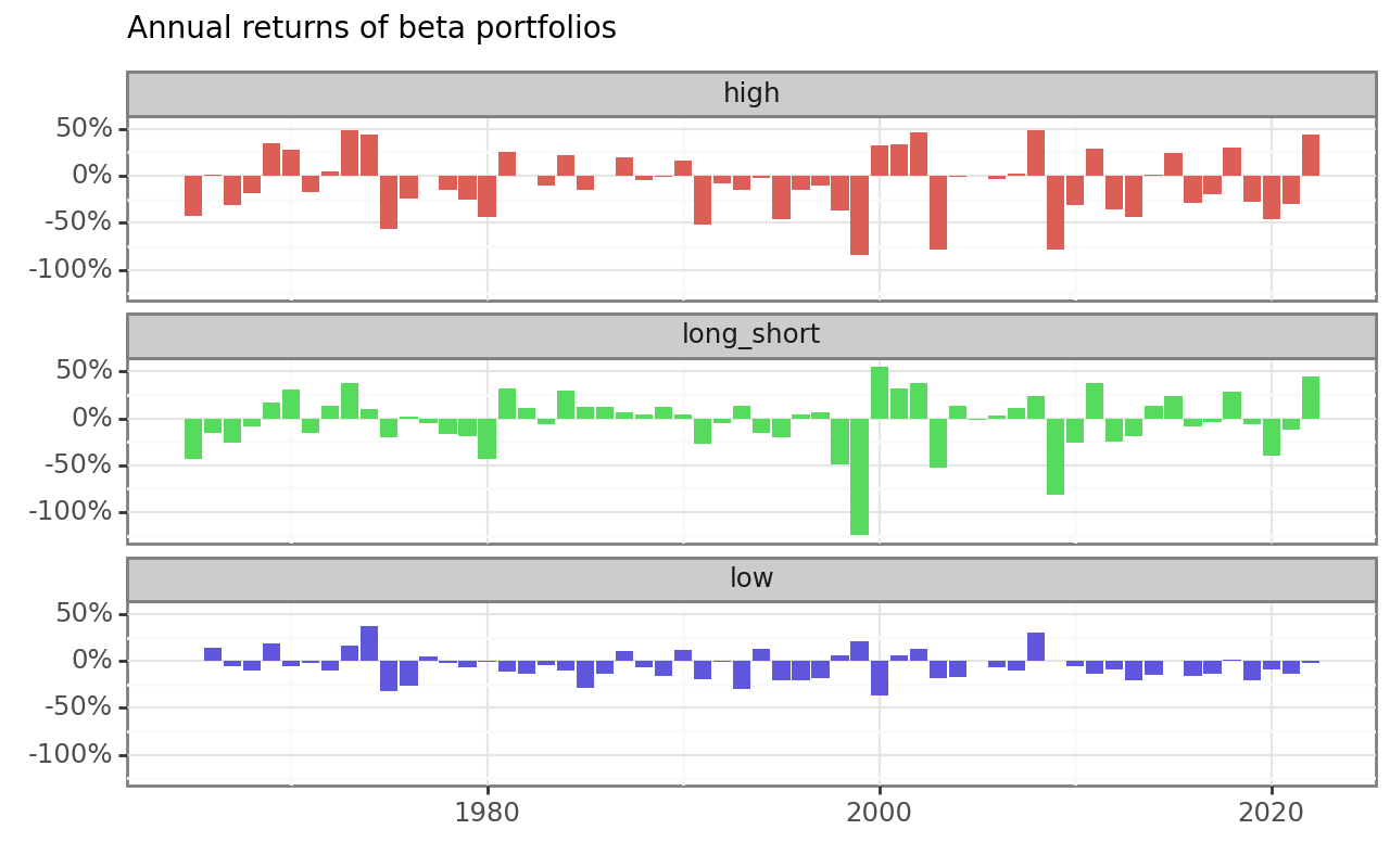 Title: Annual returns of beta portfolios. The figure shows bar charts of annual returns of long, short, and long-short beta portfolios with years on the horizontal axis and returns on the vertical axis. Each portfolio is plotted in its own facet. The long-short portfolio strategy delivers very high losses during some periods.
