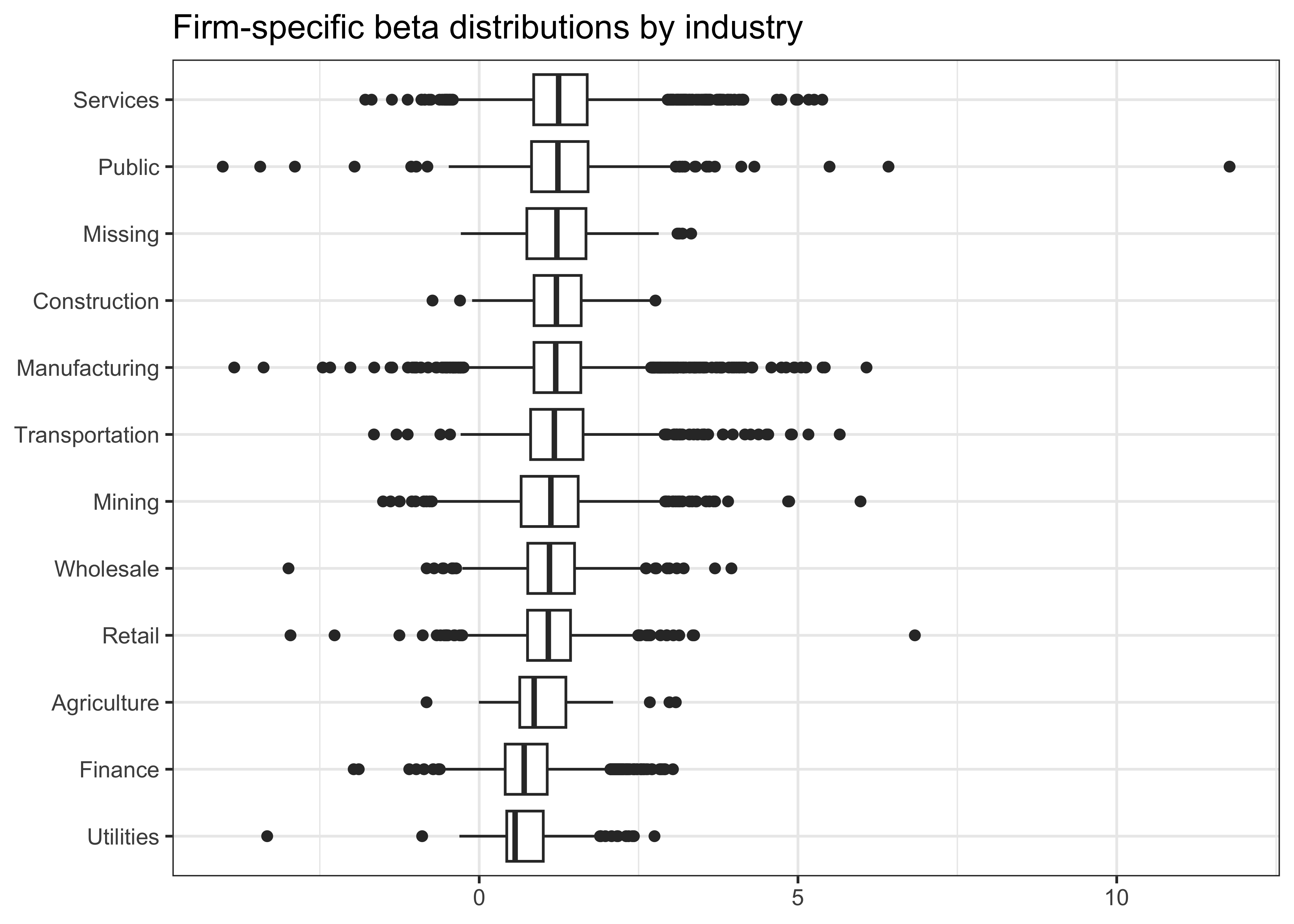 Title: Firm-specific beta distributions by industry. The figure shows box plots for each industry. Firms with the highest average CAPM beta belong to the public administration industry. Firms from the utility sector have the lowest average CAPM beta. The figure indicates very few outliers with negative CAPM betas. The large majority of all stocks has CAPM betas between 0.5 and 1.5.