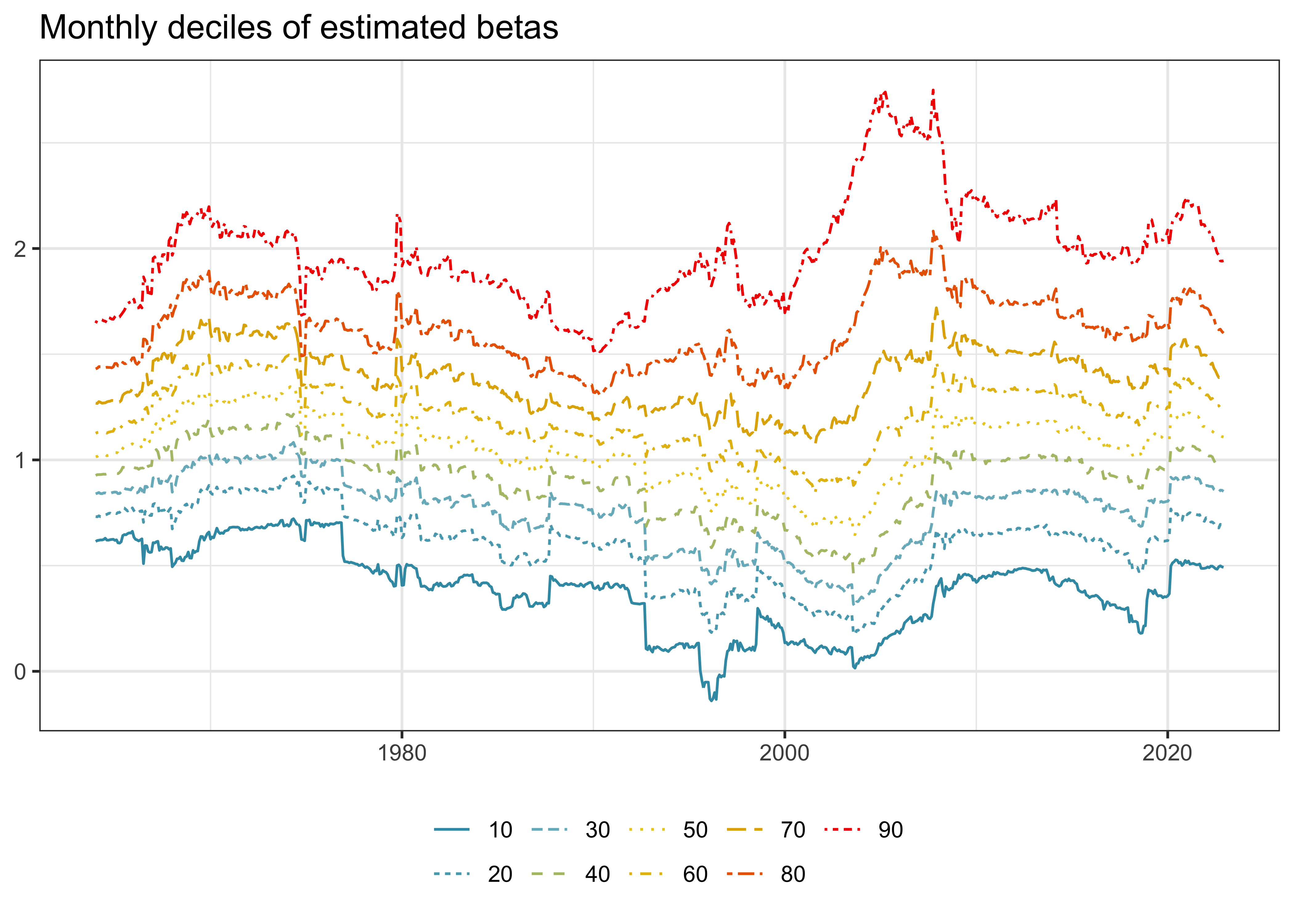 Title: Monthly deciles of estimated betas. The figure shows time series of deciles of estimated betas to illustrate the distribution of betas over time. The top 10 percent quantile on average is around 2 but varies substantially over time. The lowest 10 percent quantile is around 0.4 on average but is highly correlated with the top quantile such that in general CAPM market betas seem to go up and down jointly.