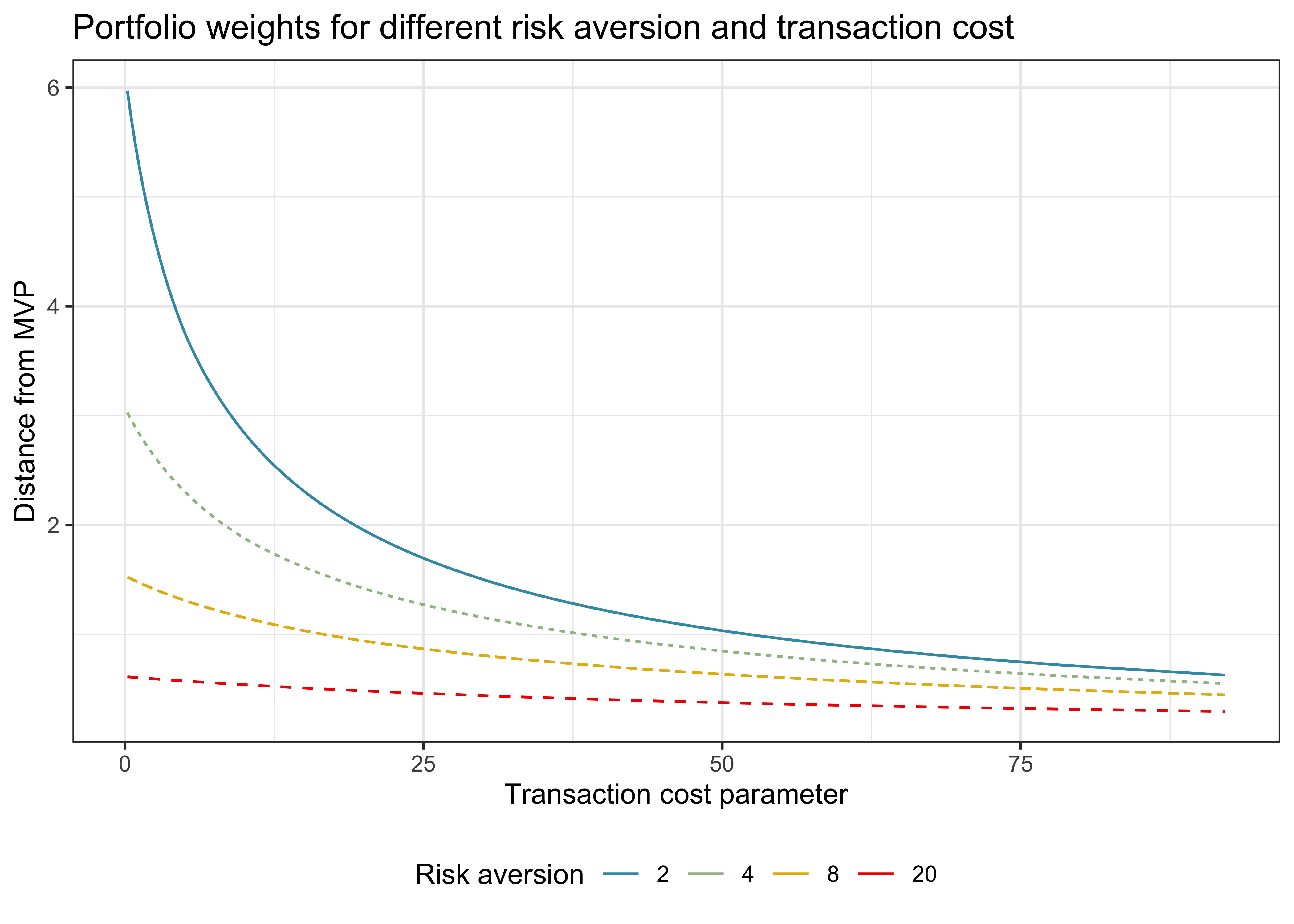 Title: Portfolio weights for different risk aversion and transaction cost. The figure shows four lines that indicate that rebalancing from the initial portfolio decreases for higher transaction costs and for higher risk aversion.