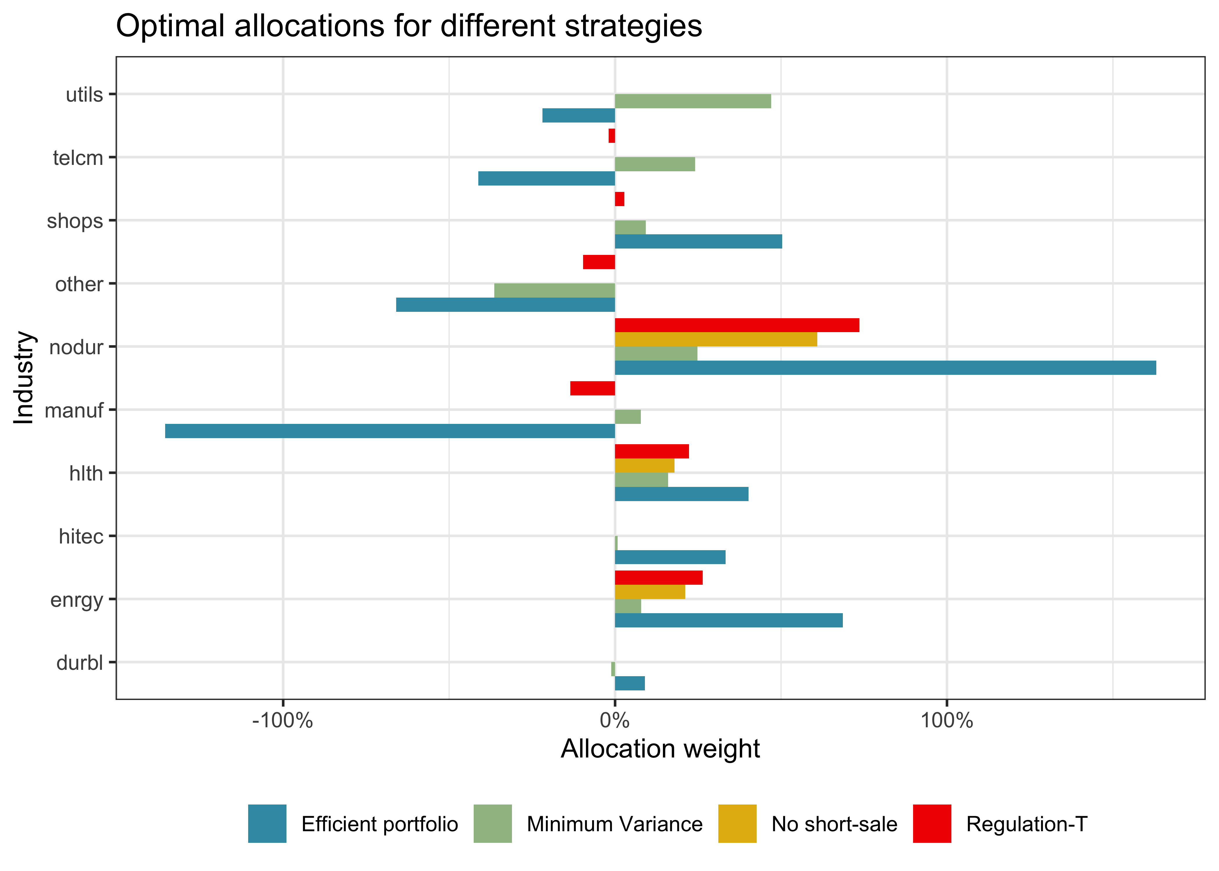 Title: Optimal allocations for different strategies. The figure shows the portfolio weights for the four different strategies across the 10 different industries. The figures indicate extreme long and short positions for the efficient portfolio.