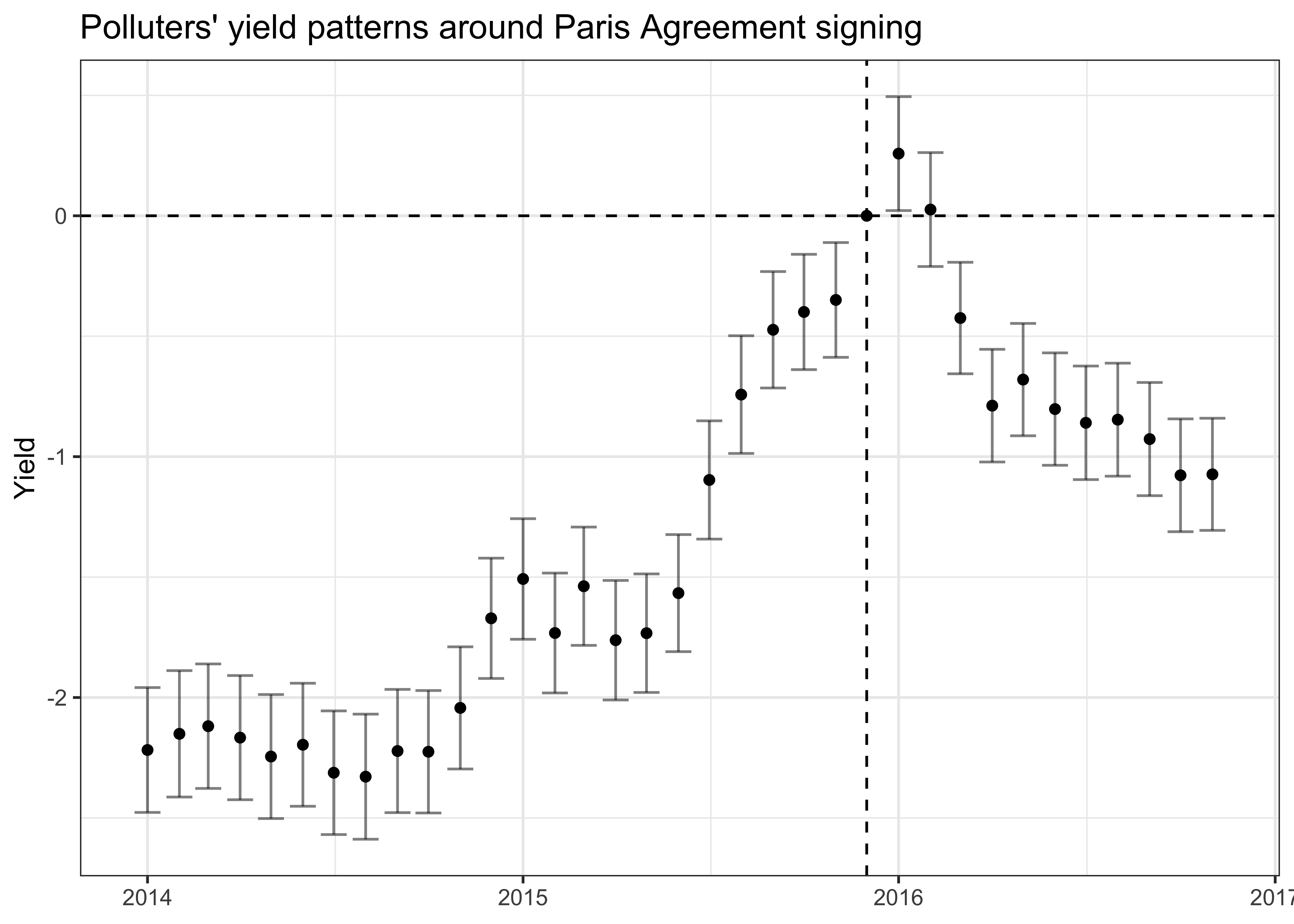Title: Polluters' yield patterns around Paris Agreement signing. The figure shows a sequence of monthly dots for the treated group. Ahead of the agreement, yields of polluters start to increase. Then, after the agreement, there is a small reversal and yields drop again.