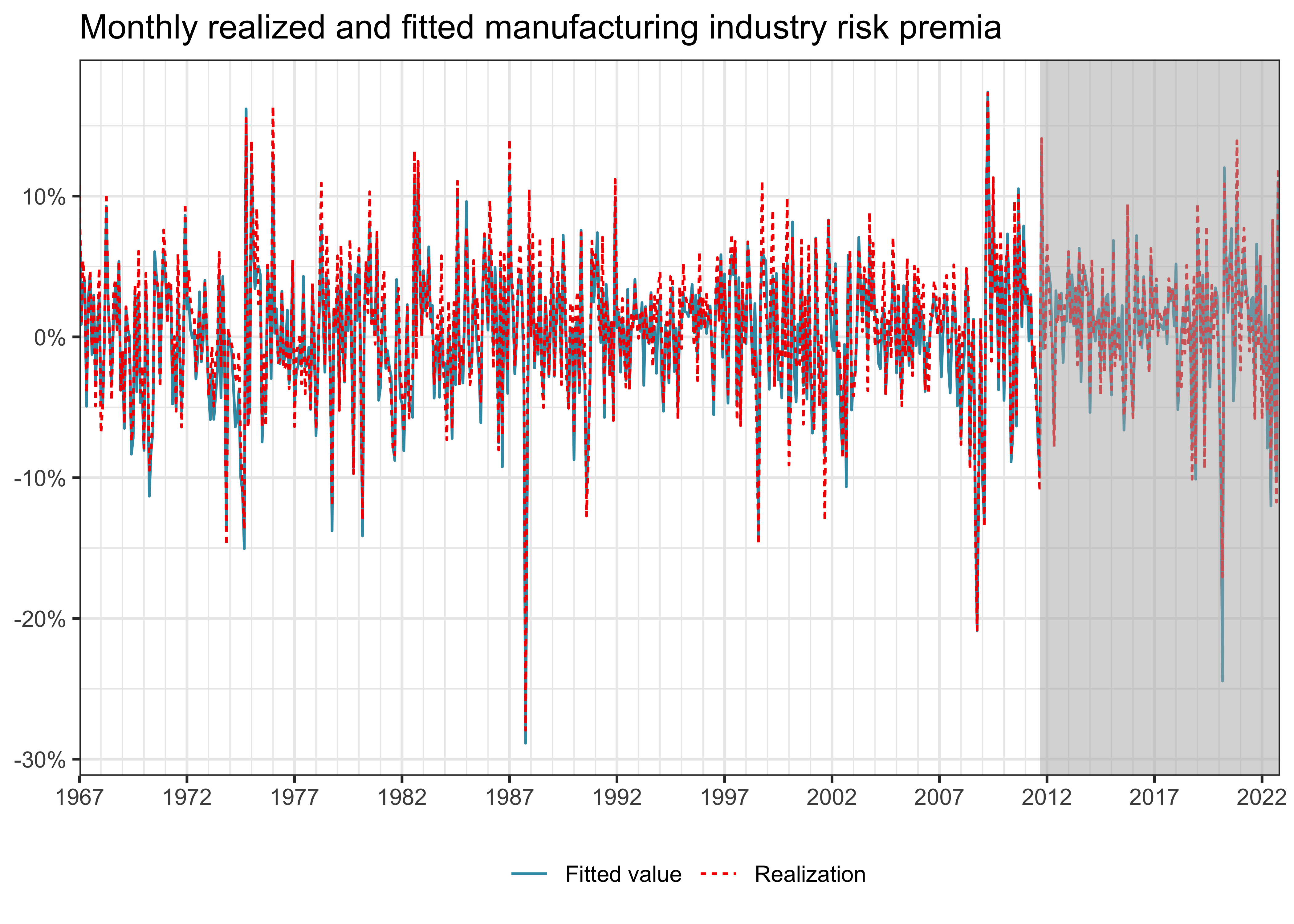 Title: Monthly realized and fitted manufacturing industry risk premium. The figure shows the time series of realized and predicted manufacturing industry risk premiums. The figure seems to indicate that the predictions capture most of the return dynamics.