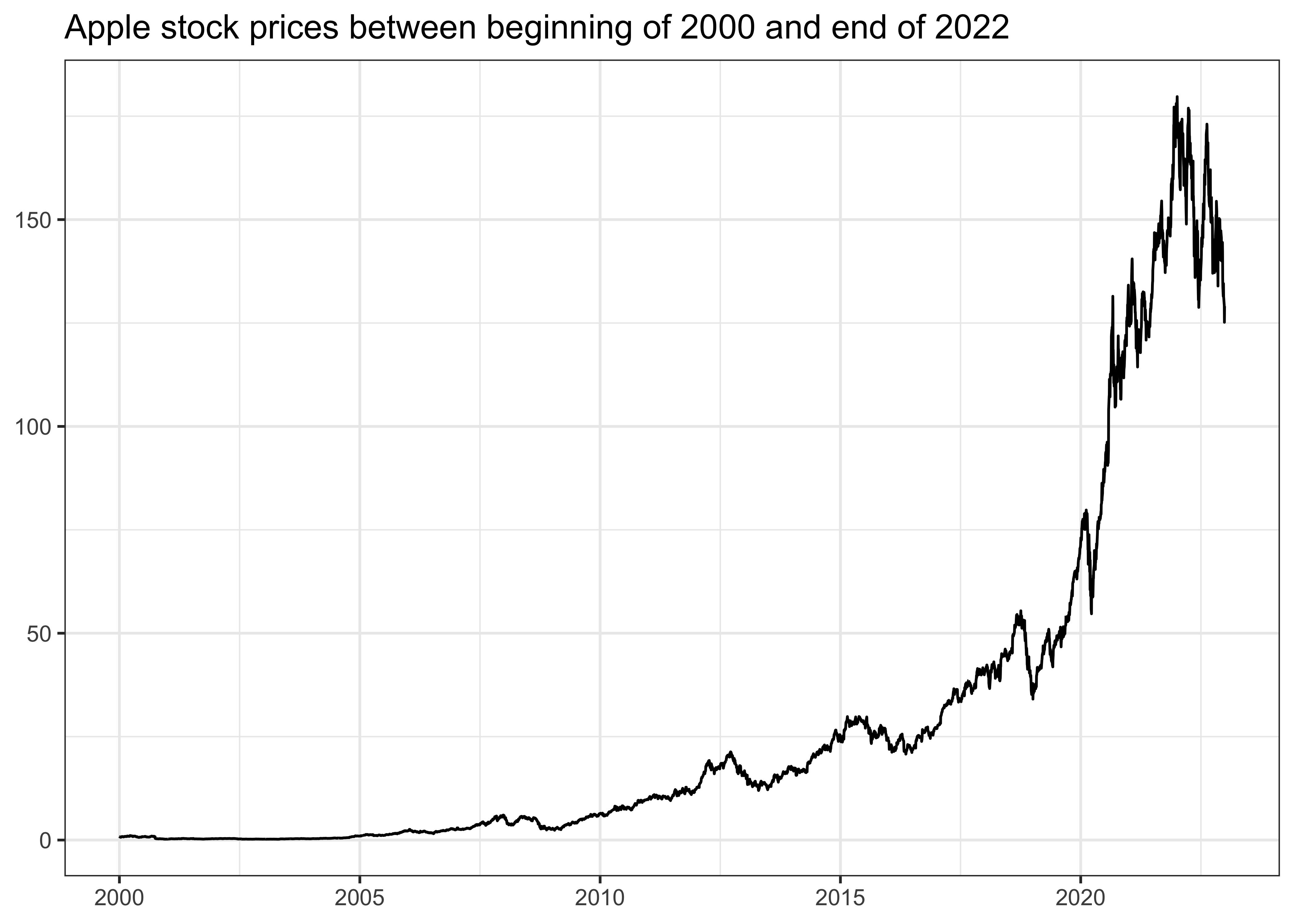 Title: Apple stock prices between the beginning of 2000 and the end of 2022. The figure shows that the stock price of Apple increased dramatically from about 1 USD to around 125 USD.
