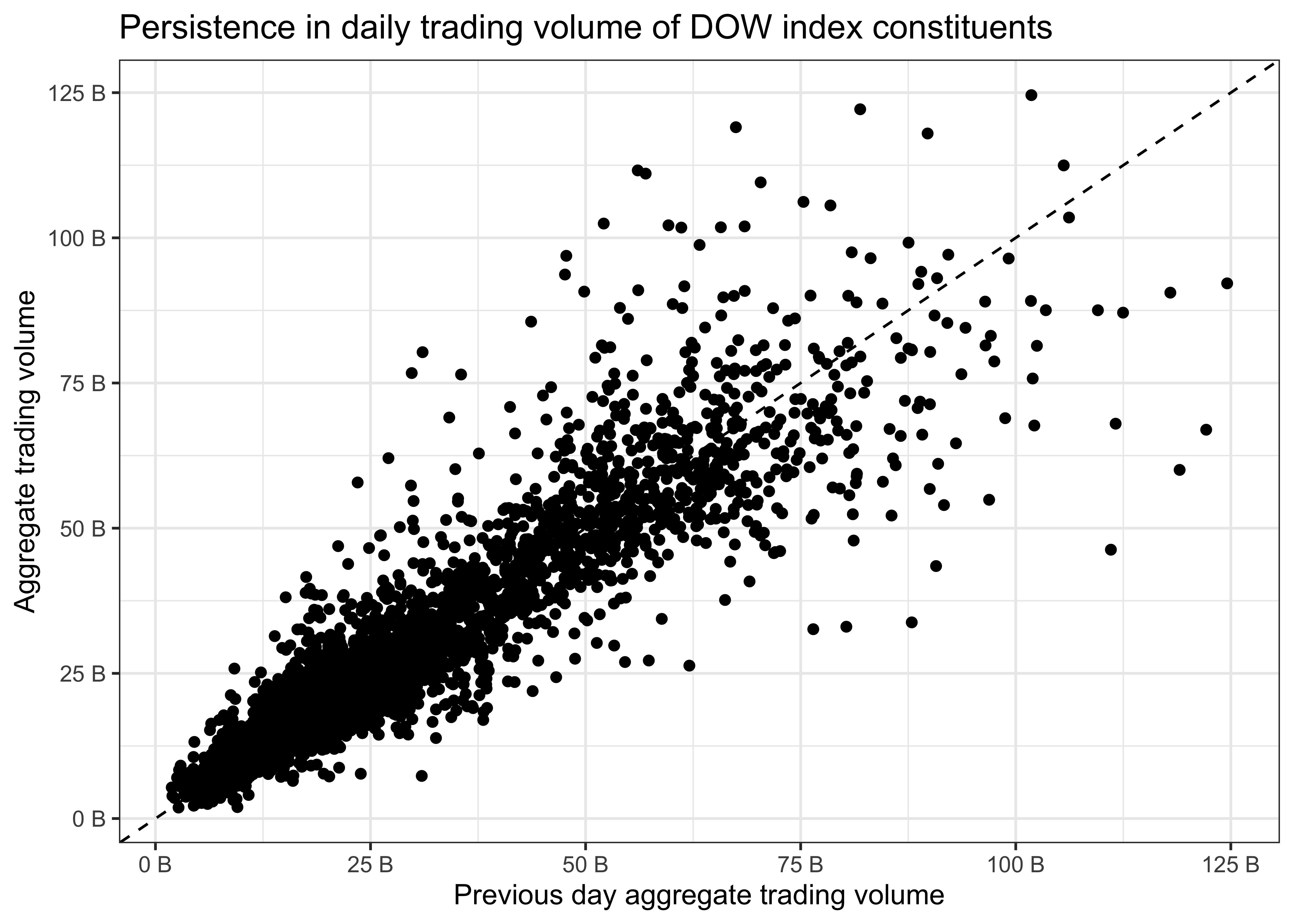 Title: Persistence in daily trading volume of DOW index constituents. The figure shows a scatterplot where aggregate trading volume and previous-day aggregate trading volume neatly line up along a 45-degree line.