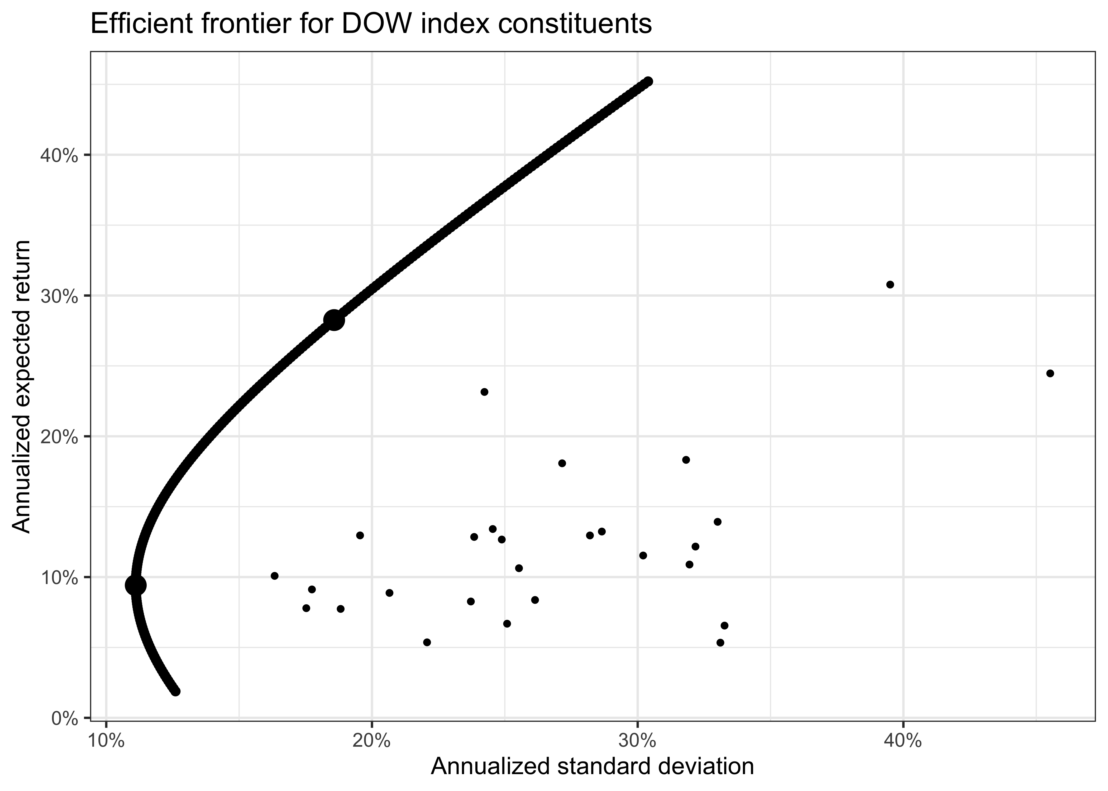 Title: Efficient frontier for DOW index constituents. The figure shows DOW index constituents in a mean-variance diagram. A hyperbola indicates the efficient frontier of portfolios that dominate the individual holdings in the sense that they deliver higher expected returns for the same level of volatility.