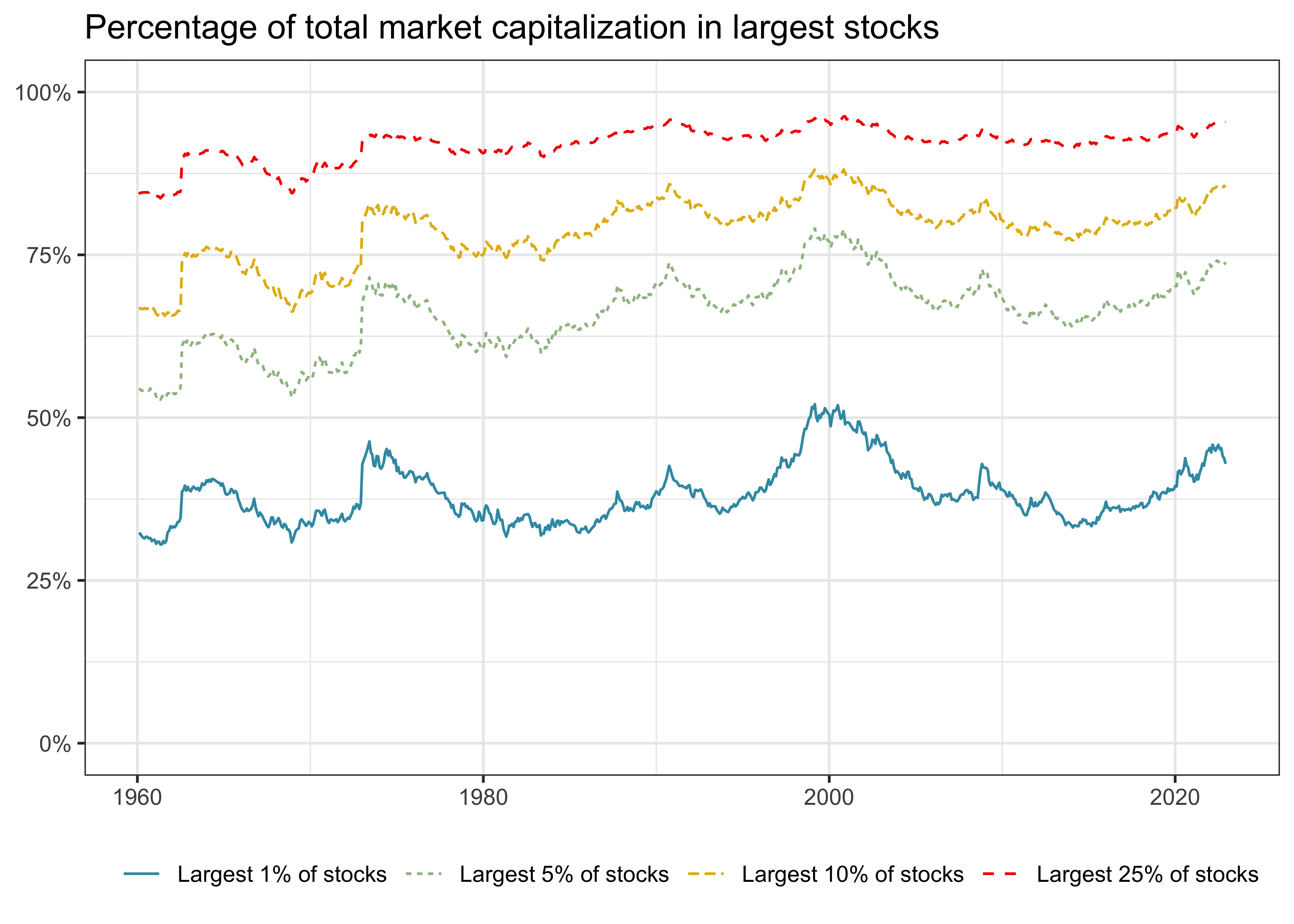Title: Percentage of total market capitalization in largest stocks. The figure shows a line chart with four different lines that are relatively stable during the entire CRSP sample period. The largest 1 percent of all stocks on average comprise around 40 percent of the entire market capitalization. For the largest 25 percent, the share is around 90 percent.