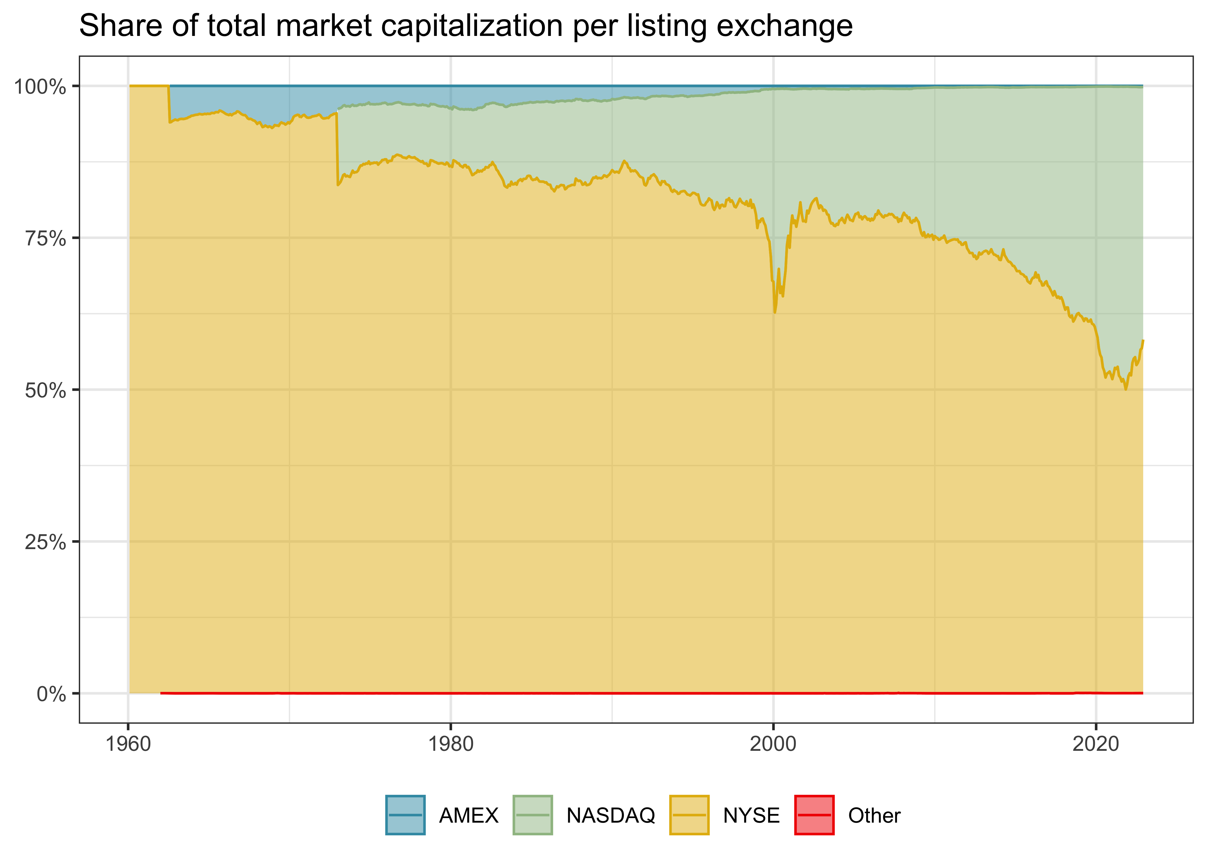 Title: Share of total market capitalization per listing exchange. The figure shows stacked area plots with a steady decline in the market capitalization of NYSE listed stocks since 1970. As of 2021, NYSE-listed stocks comprise around 50 percent of the entire CRSP market capitalization. The remainder is essentially listed on NASDAQ. Other exchanges are negligible.
