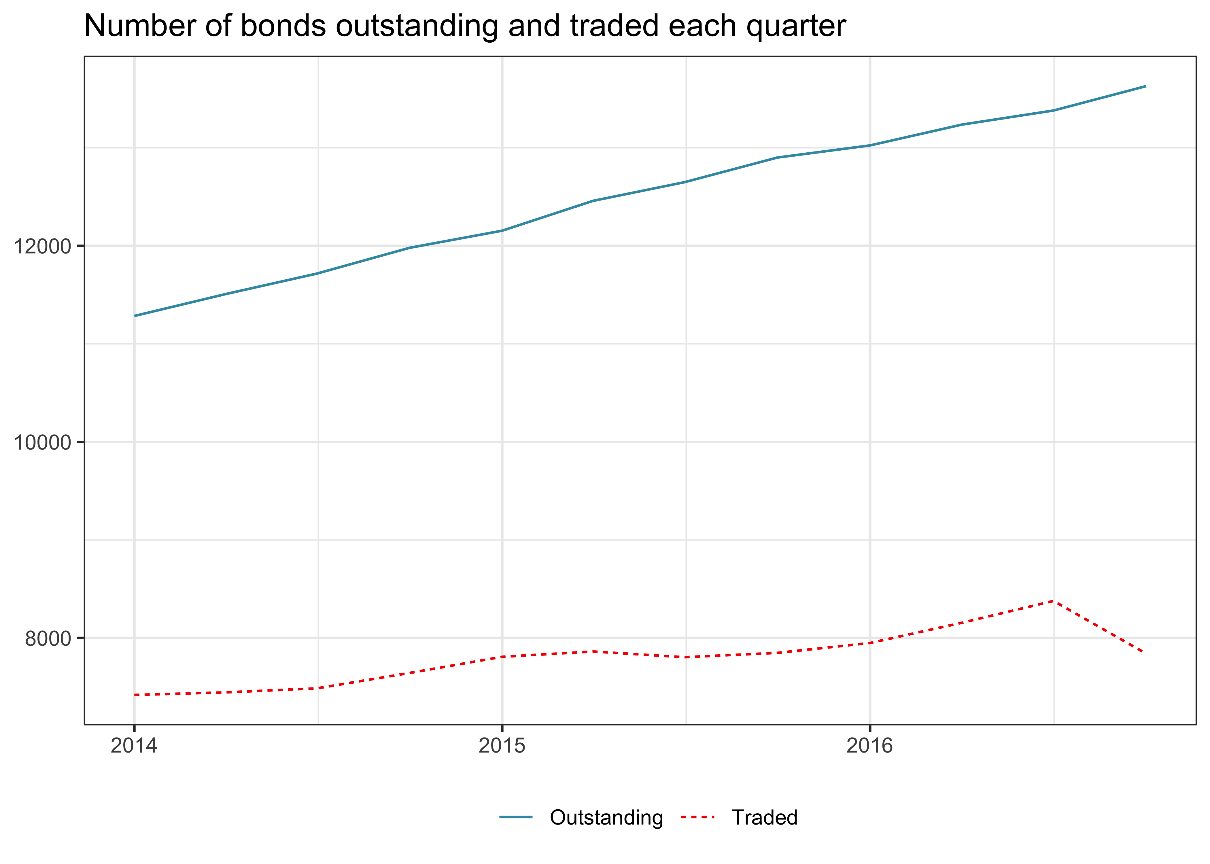 Title: Number of bonds outstanding and traded each quarter. The figure shows a time series of outstanding bonds and bonds traded. The amount outstanding increases monotonically between 2014 and 2016. The number of bonds traded represents only a fraction of roughly 60 percent, which peaks around the third quarter of 2016.