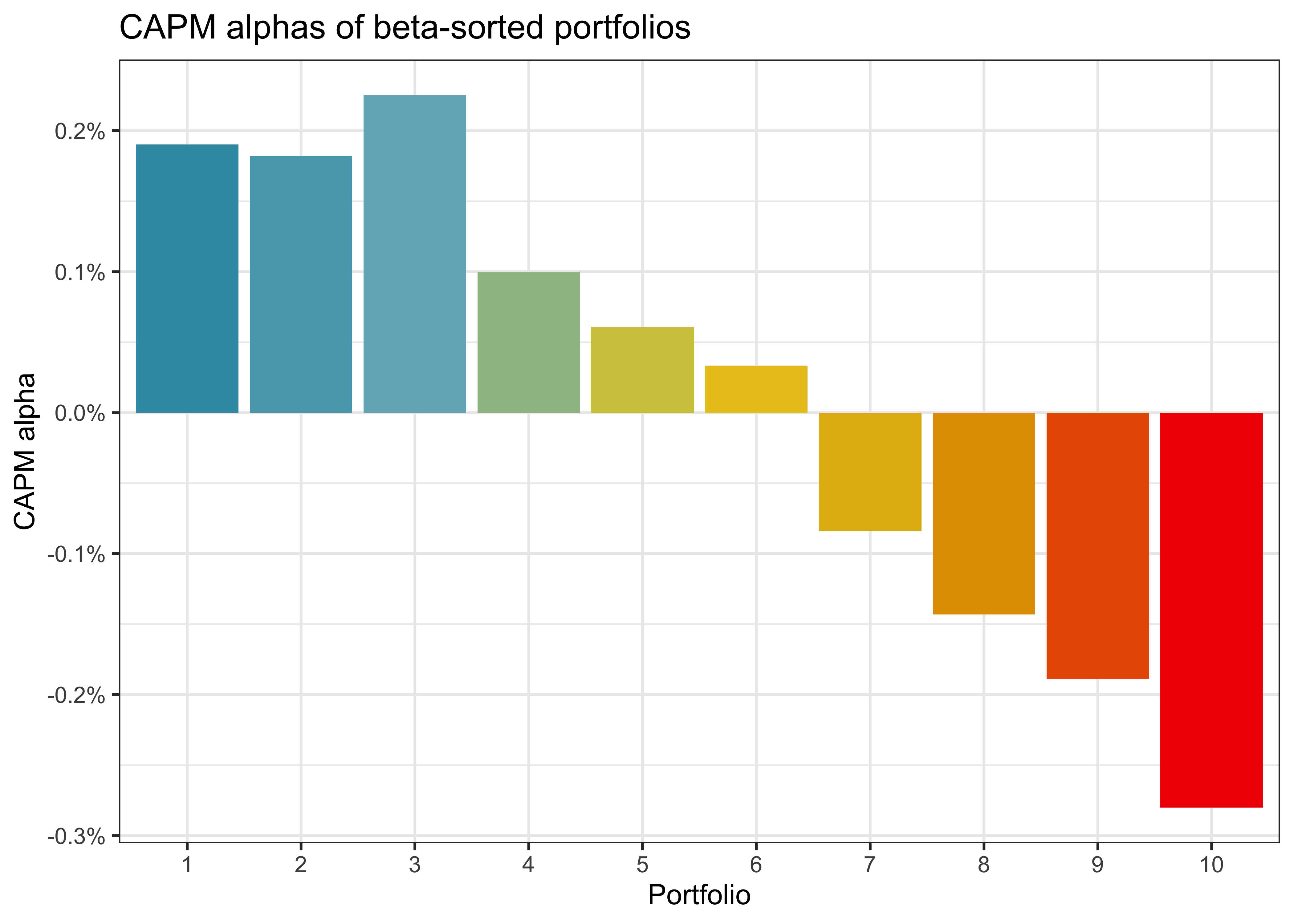 Title: CAPM alphas of beta-sorted portfolios. The figure shows bar charts of alphas of beta-sorted portfolios with the decile portfolio on the horizontal axis and the corresponding CAPM alpha on the vertical axis. Alphas for low beta portfolios are positive, while high beta portfolios show negative alphas.