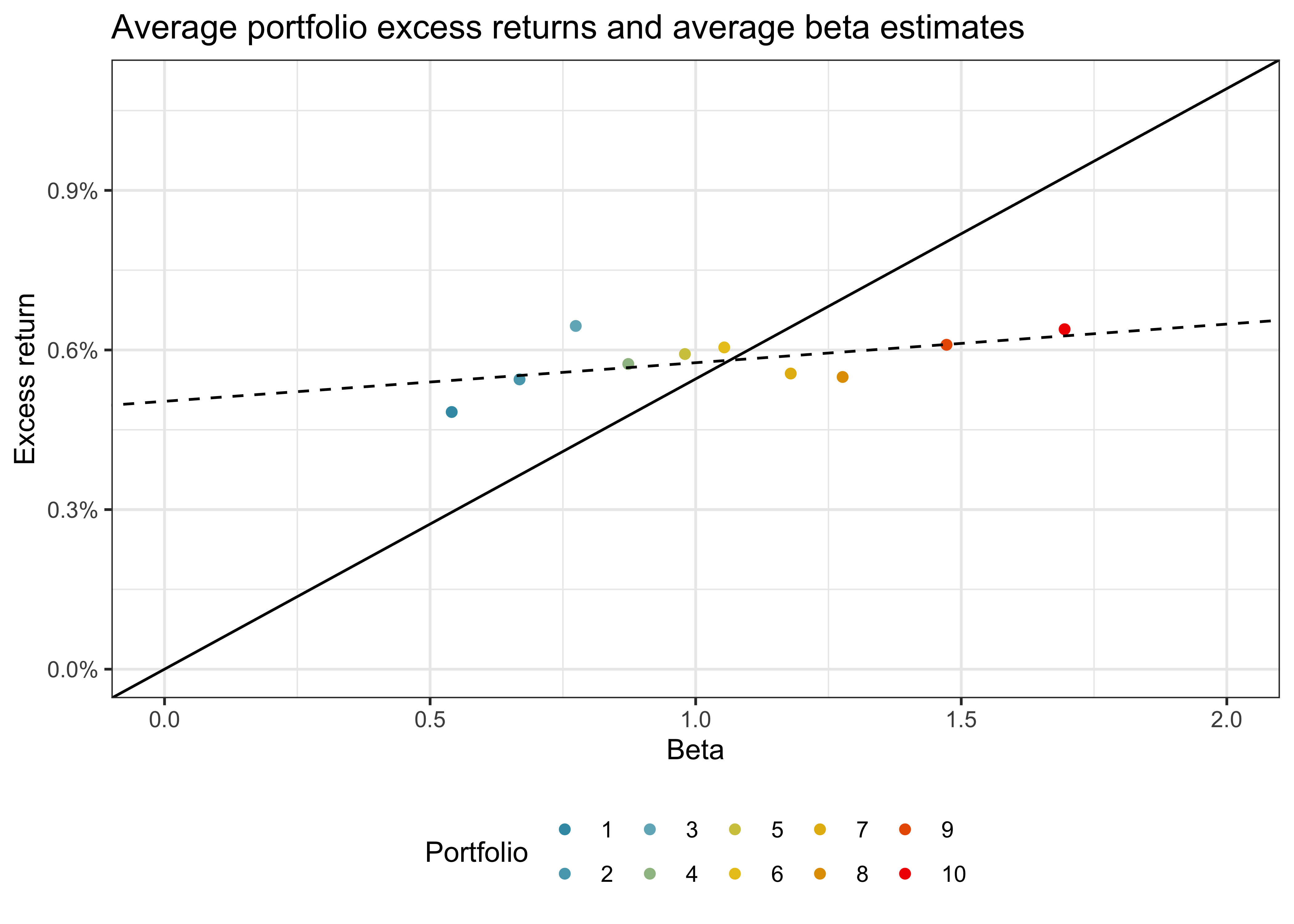 Title: Average portfolio excess returns and average beta estimates. The figure shows a scatter plot of the average excess returns per beta portfolio with average beta estimates per portfolio on the horizontal axis and average excess returns on the vertical axis. An increasing solid line indicates the security market line. A dashed increasing line with lower slope than the security market line indicates that the CAPM prediction is not valid for CRSP data.