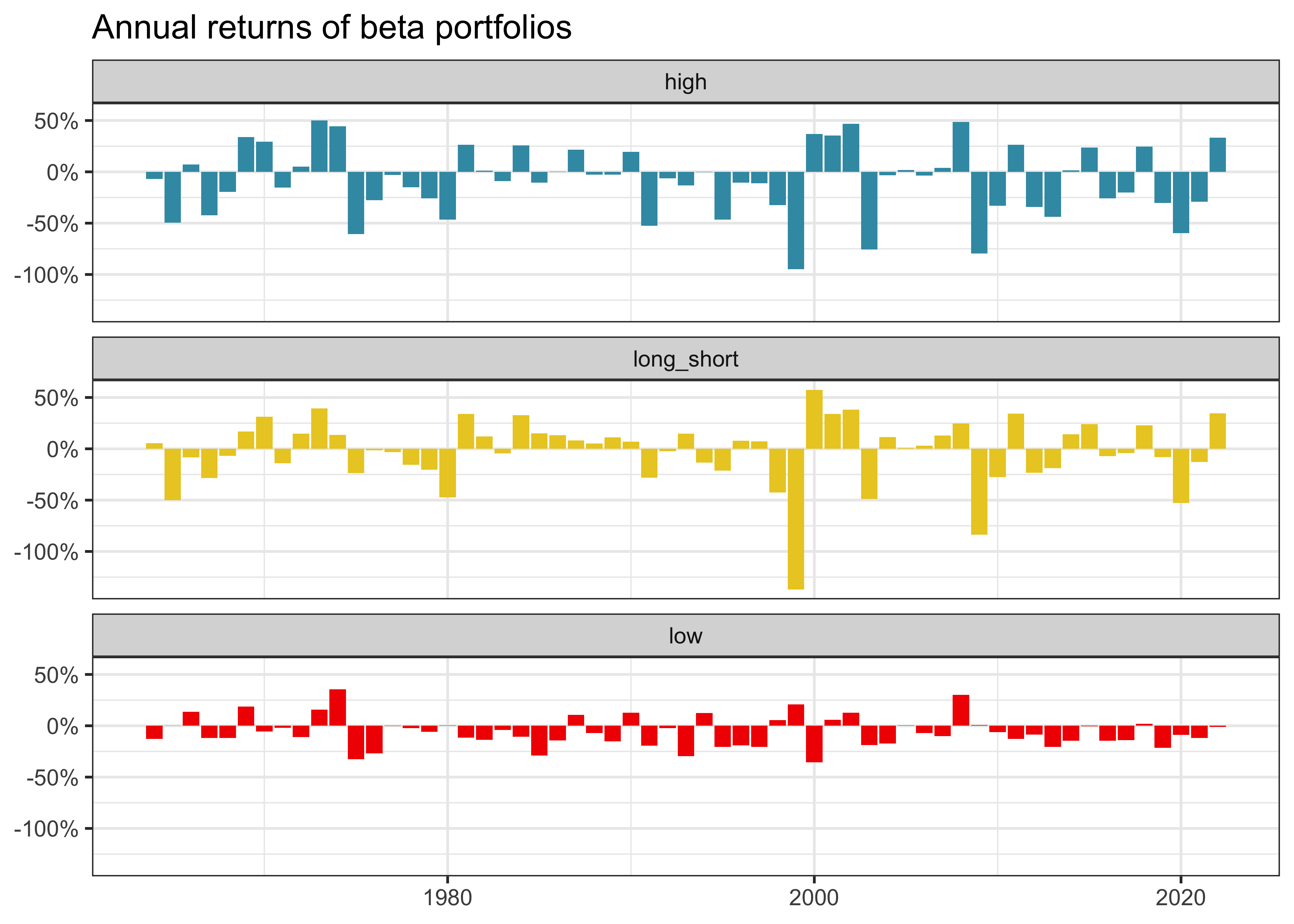 Title: Annual returns of beta portfolios. The figure shows bar charts of annual returns of long, short, and long-short beta portfolios with years on the horizontal axis and returns on the vertical axis. Each portfolio is plotted in its own facet. The long-short portfolio strategy delivers very high losses during some periods.