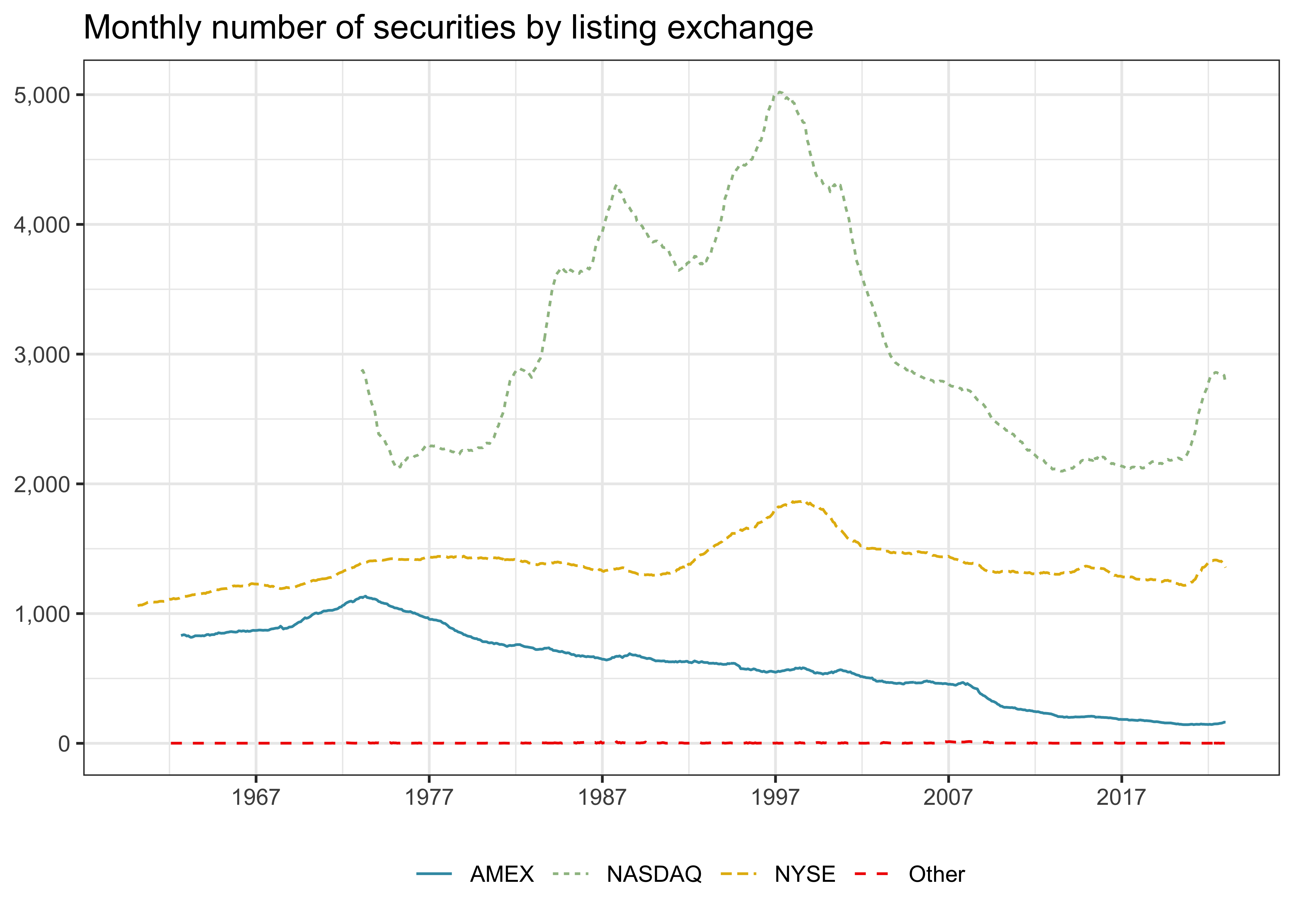 Title: Monthly number of securities by listing exchange. The figure shows a line chart with the number of securities by listing exchange from 1960 to 2021. In the earlier period, NYSE dominated as a listing exchange. There is a strong upwards trend for NASDAQ. Other listing exchanges do only play a minor role.