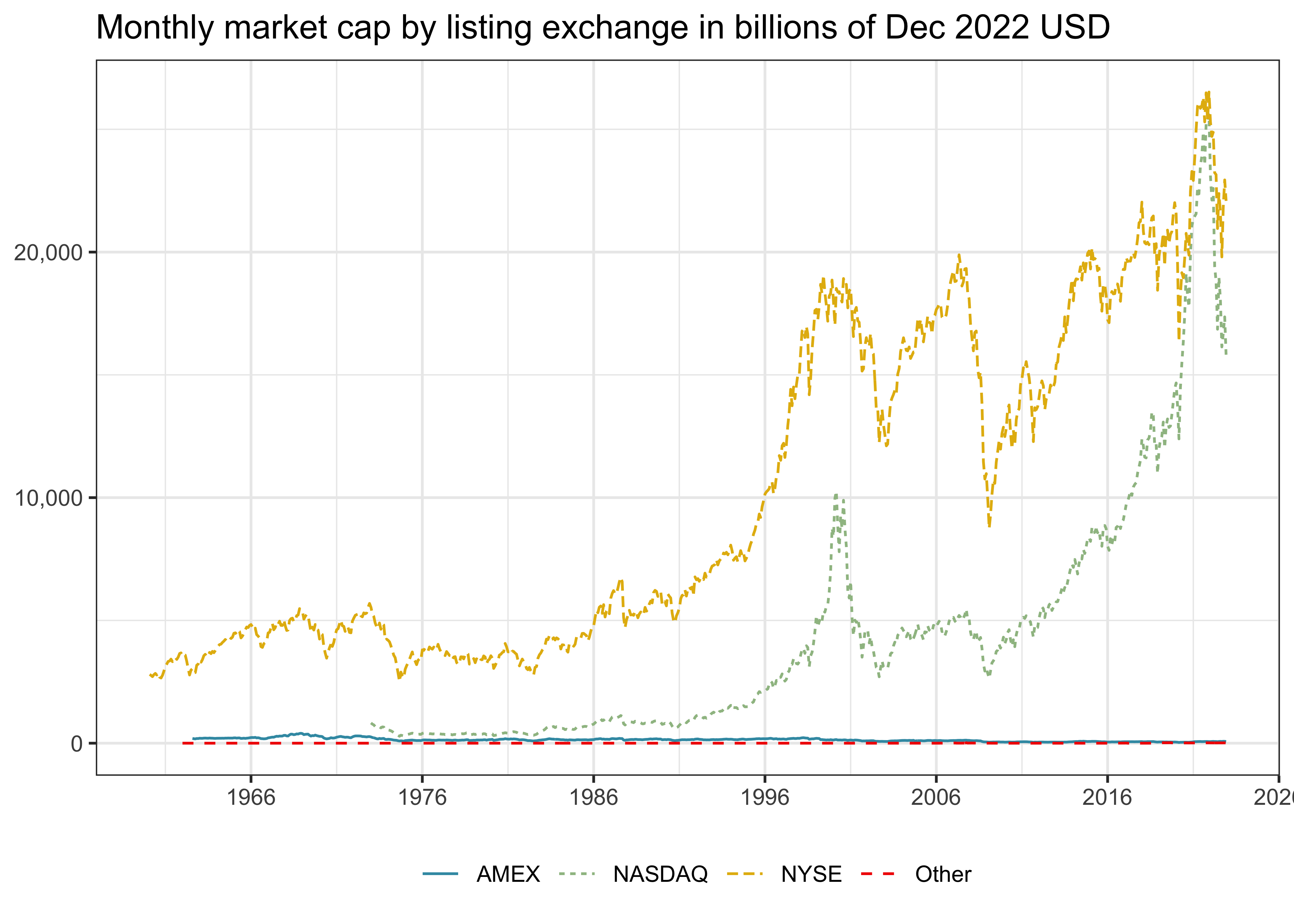 Title: Monthly market cap by listing exchange in billion USD as of Dec 2021. The figure shows a line chart of the total market capitalization of all stocks aggregated by the listing exchange from 1960 to 2021, with years on the horizontal axis and the corresponding market capitalization on the vertical axis. Historically, NYSE listed stocks had the highest market capitalization. In the more recent past, the valuation of NASDAQ listed stocks exceeded that of NYSE listed stocks.