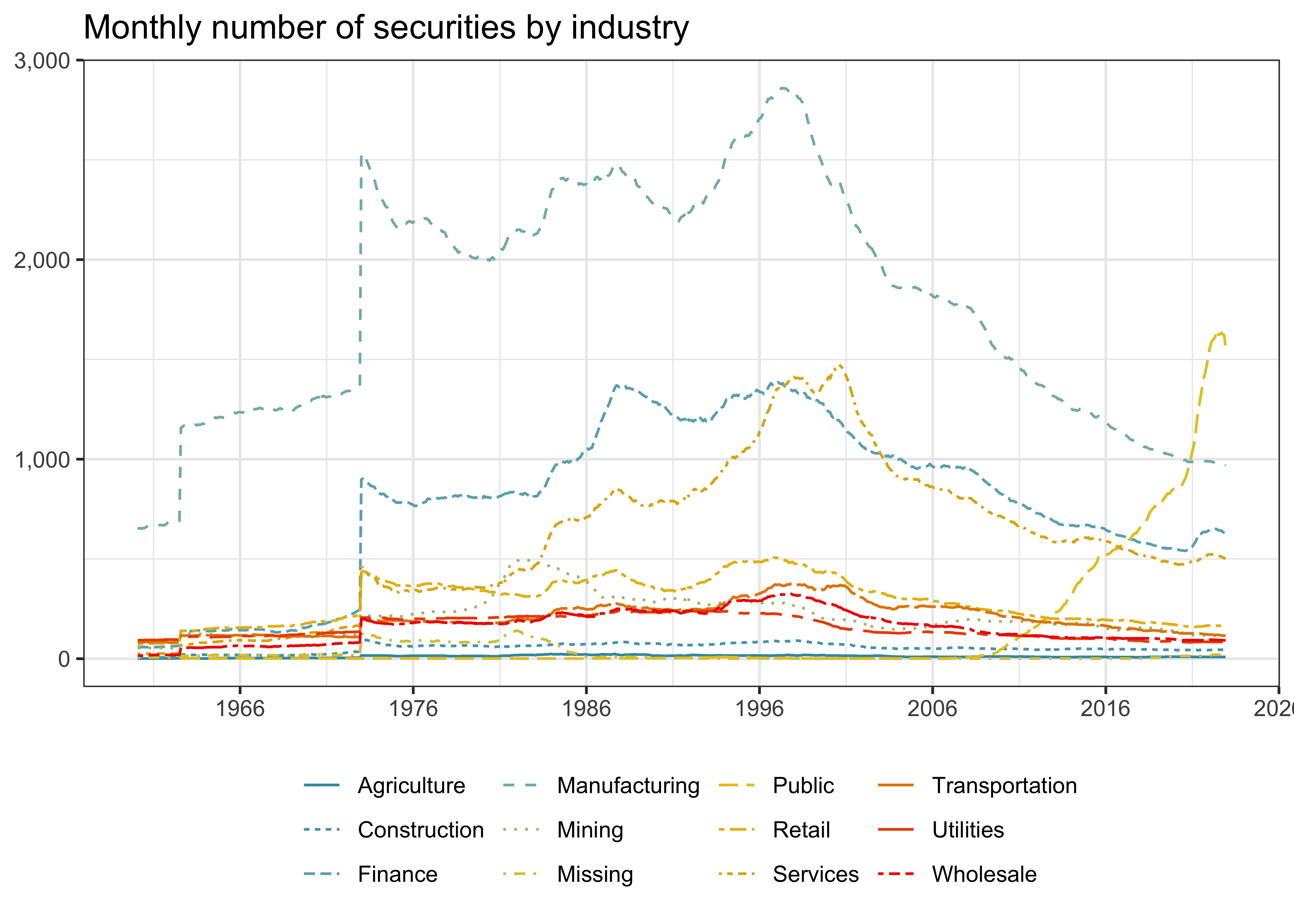 Title: Monthly number of securities by industry. The figure shows a line chart of the number of securities by industry from 1960 to 2021 with years on the horizontal axis and the corresponding number on the vertical axis. Except for stocks that are assigned to the industry public administration, the number of listed stocks decreased steadily at least since 1996. As of 2021, the segment of firms within public administration is the largest in terms of the number of listed stocks.