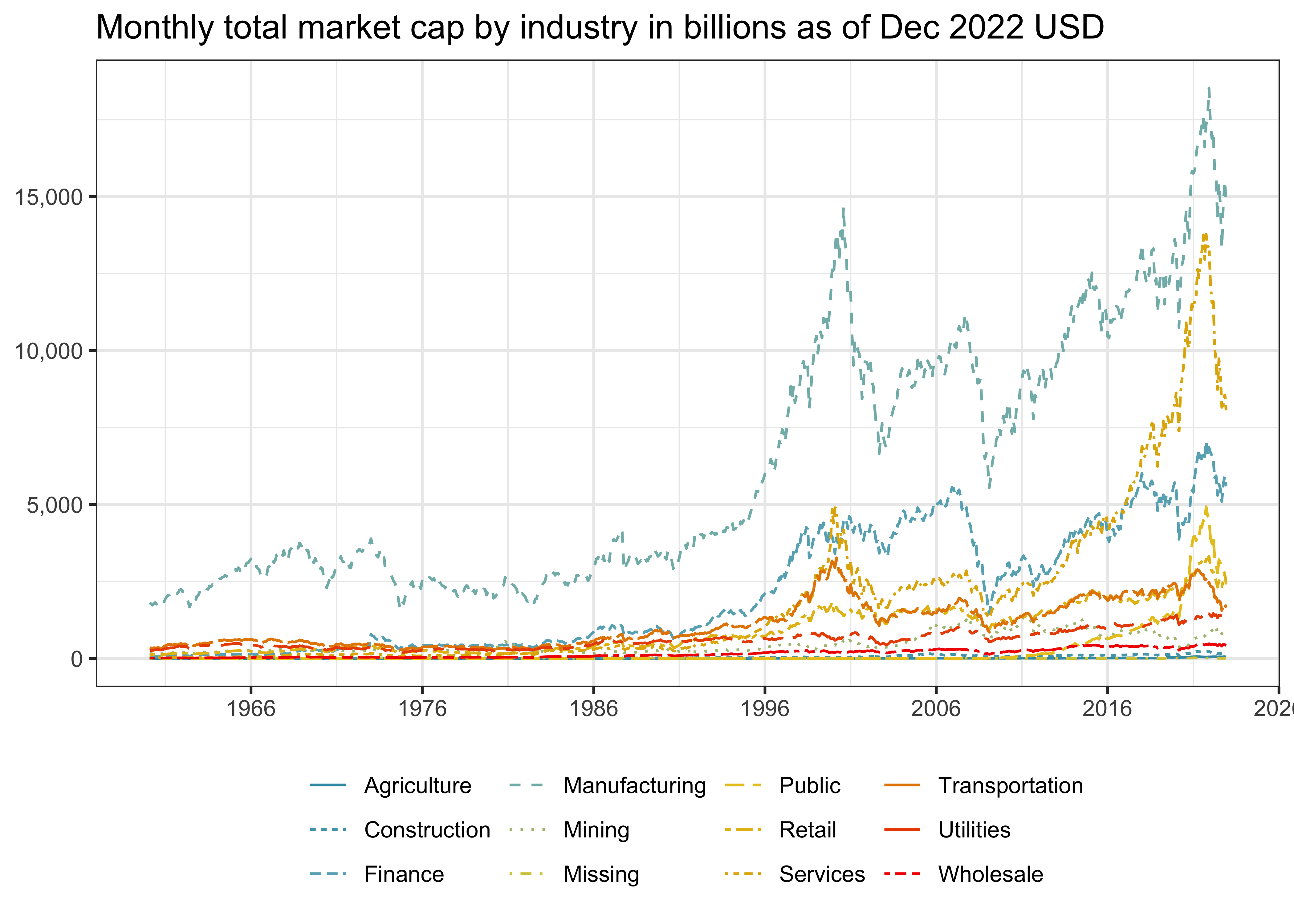 Title: Monthly total market cap by industry in billions as of Dec 2022 USD. The figure shows a line chart of total market capitalization of all stocks in the CRSP sample aggregated by industry from 1960 to 2022 with years on the horizontal axis and the corresponding market capitalization on the vertical axis. Stocks in the manufacturing sector have always had the highest market valuation. The figure shows a general upwards trend during the most recent past. 